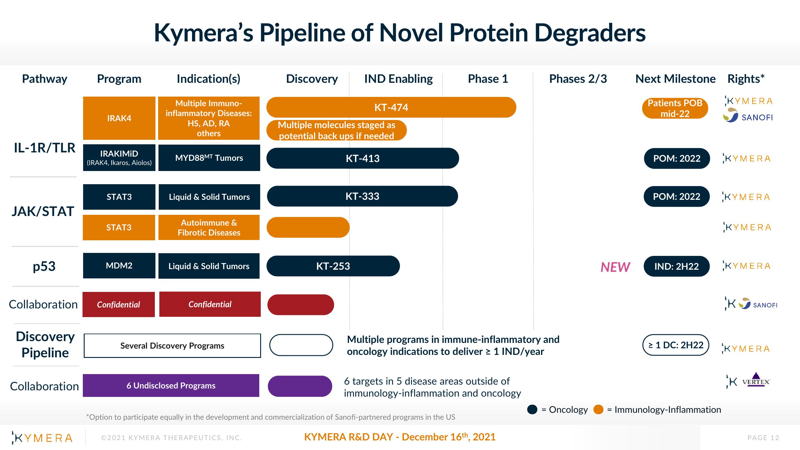 Kymera Investor Day Presentation Deck slide image #12