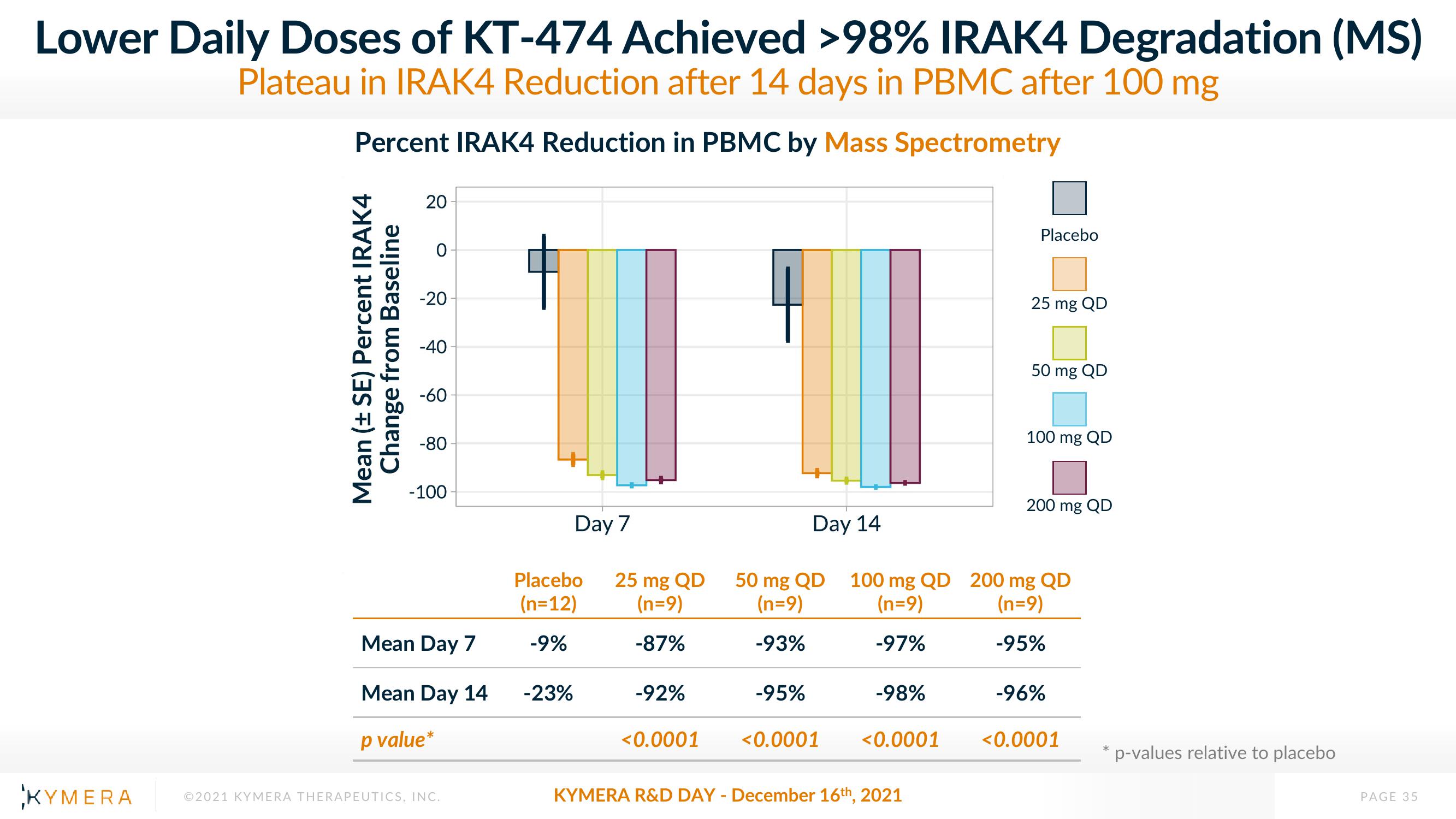 Kymera Investor Day Presentation Deck slide image #35