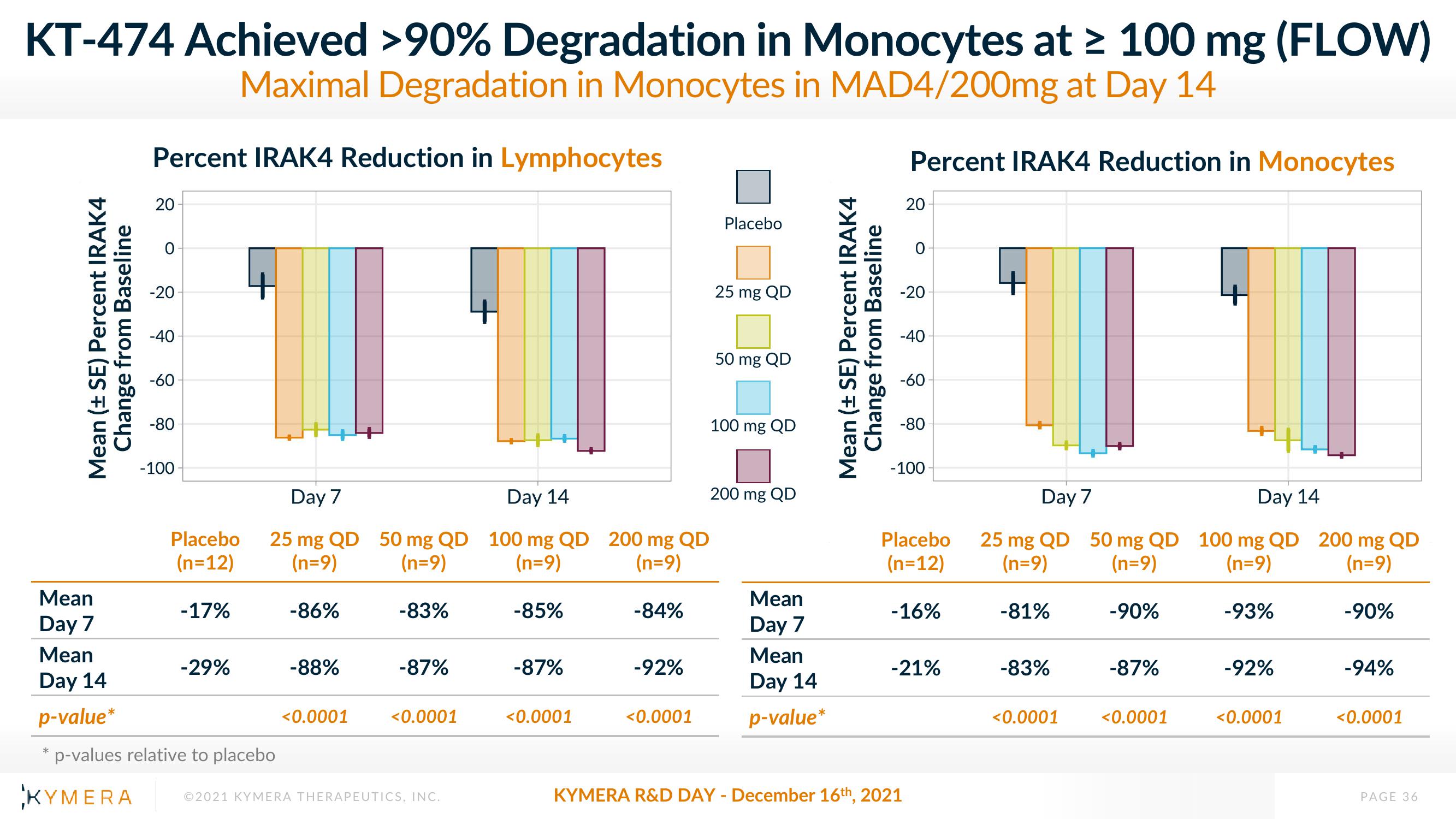 Kymera Investor Day Presentation Deck slide image #36