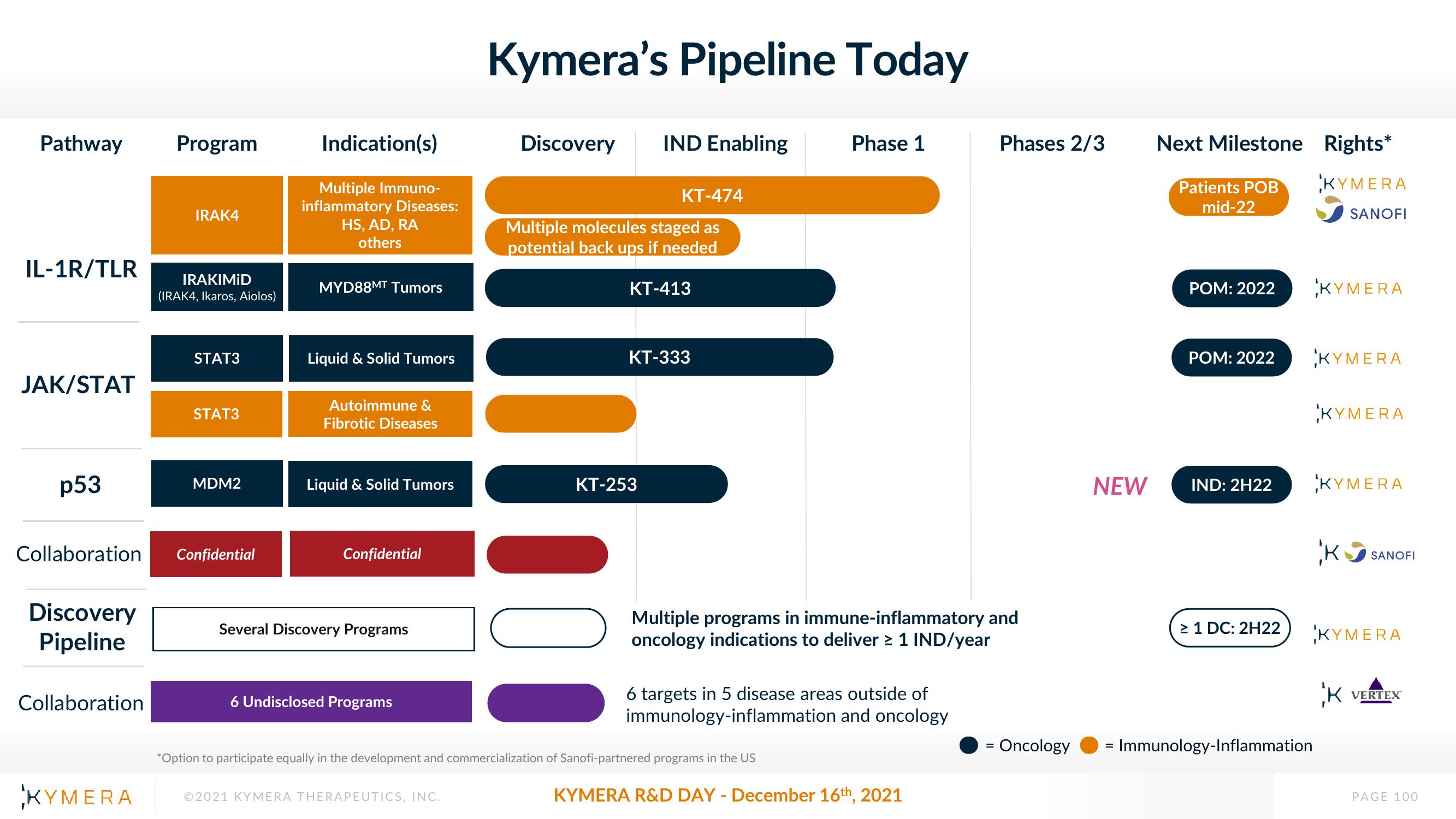 Kymera Investor Day Presentation Deck slide image #100