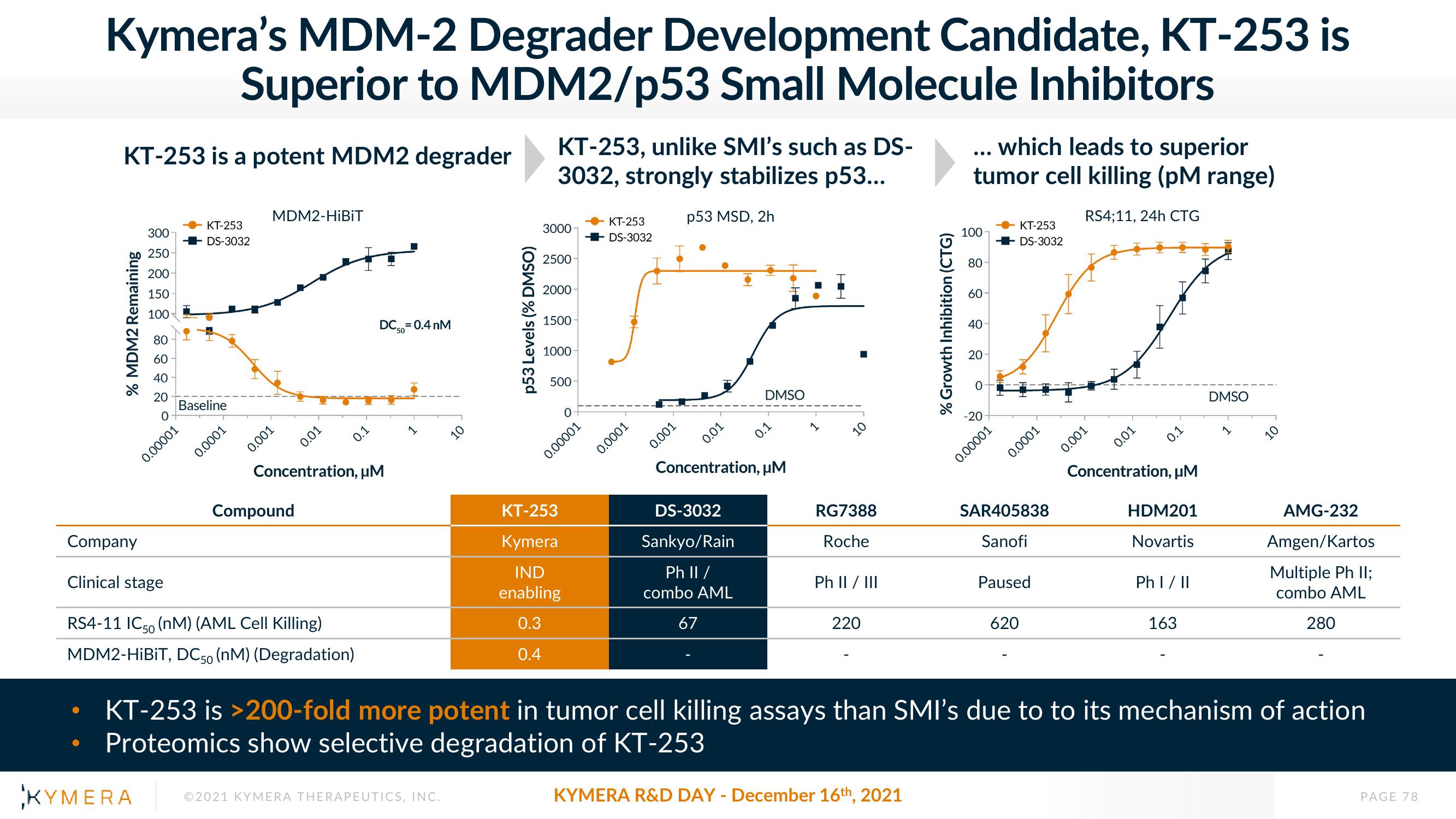 Kymera Investor Day Presentation Deck slide image #78