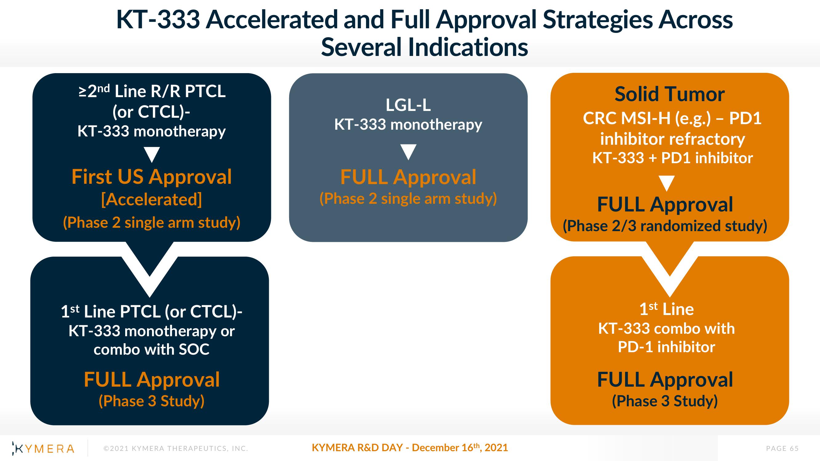 Kymera Investor Day Presentation Deck slide image #65