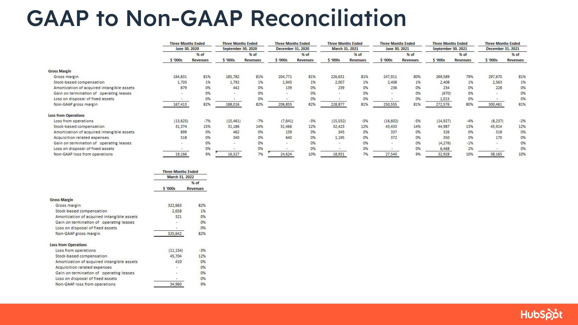 Hubspot Results Presentation Deck slide image #27