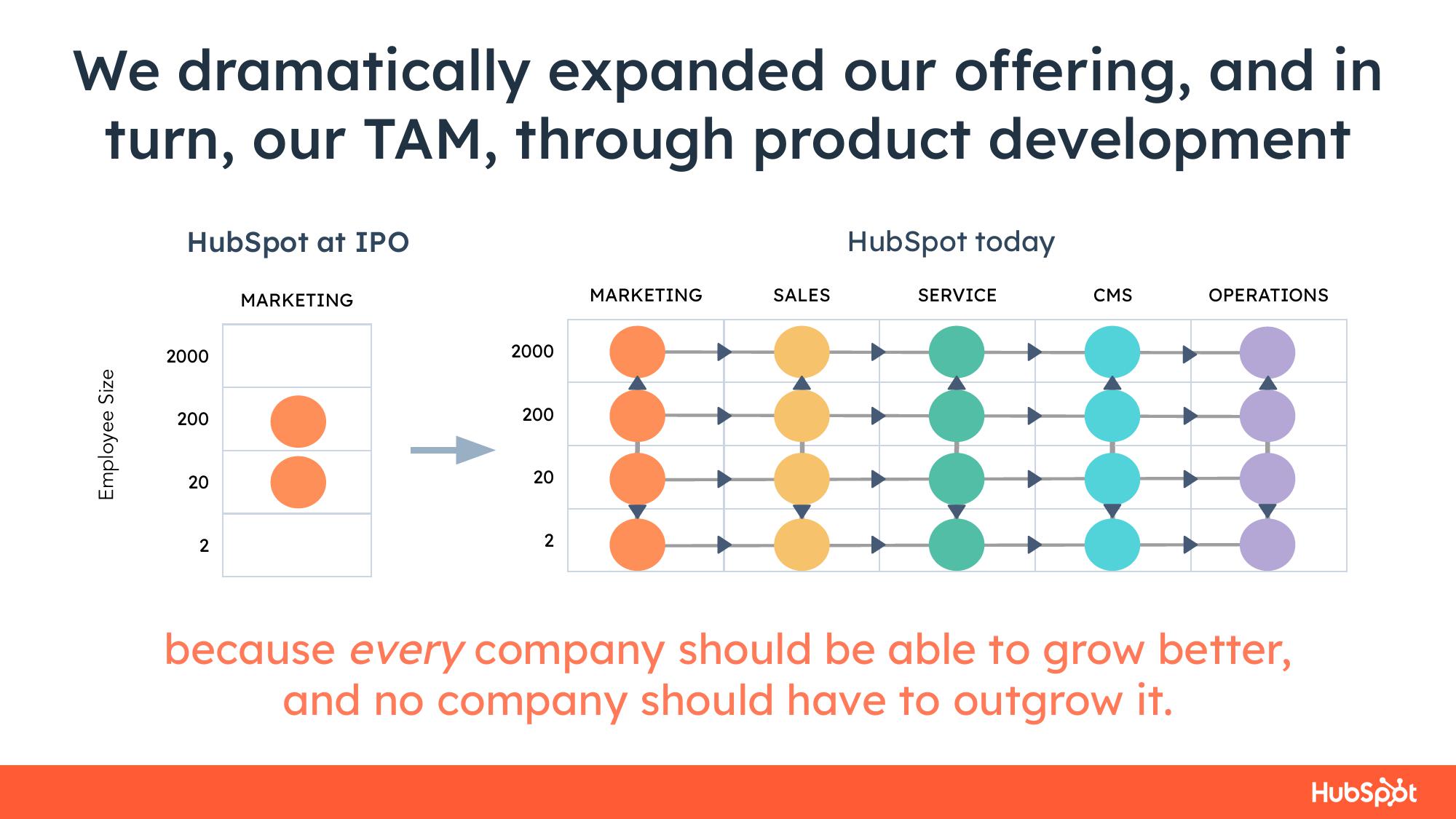 Hubspot Results Presentation Deck slide image #12