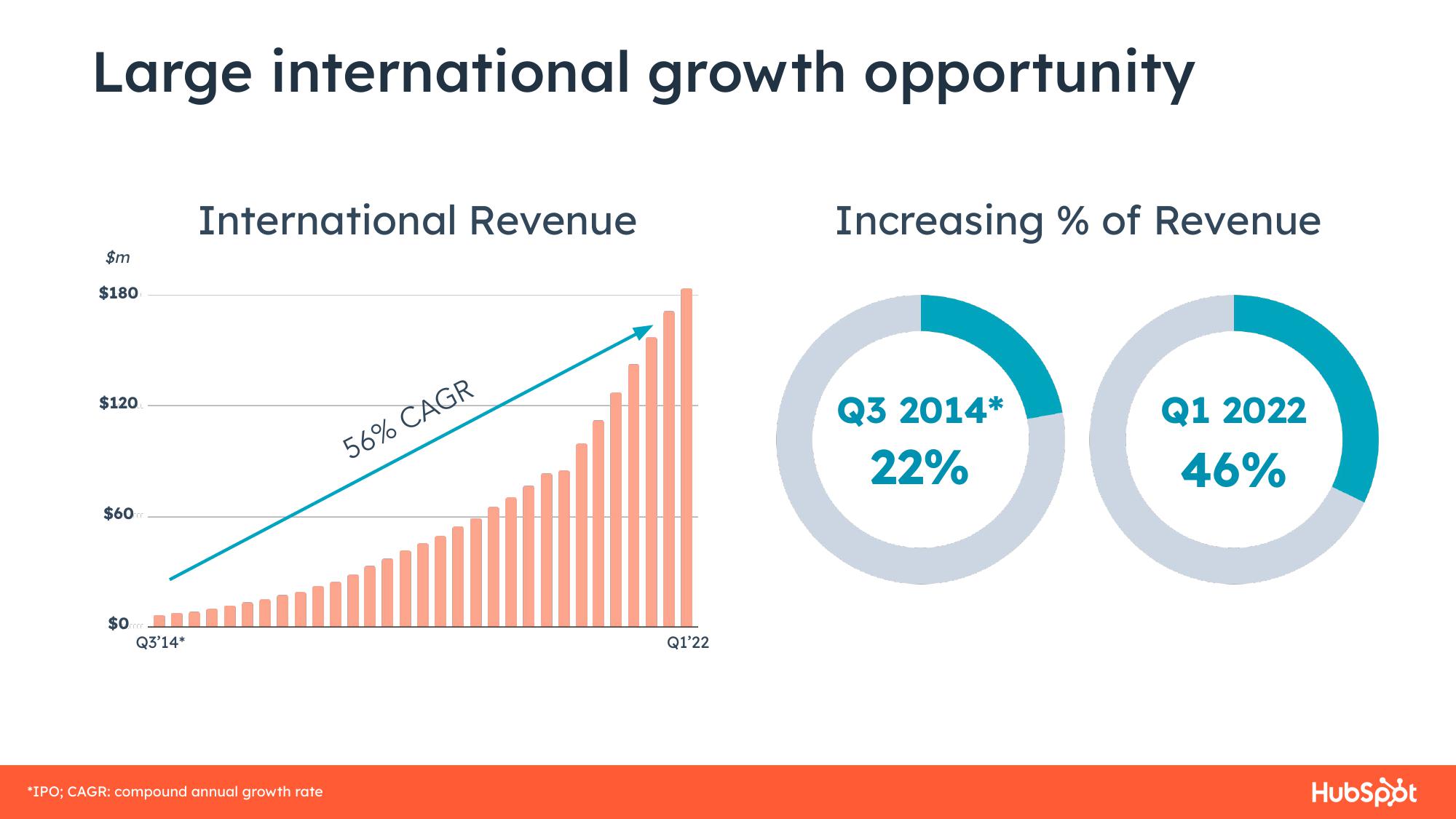 Hubspot Results Presentation Deck slide image #19