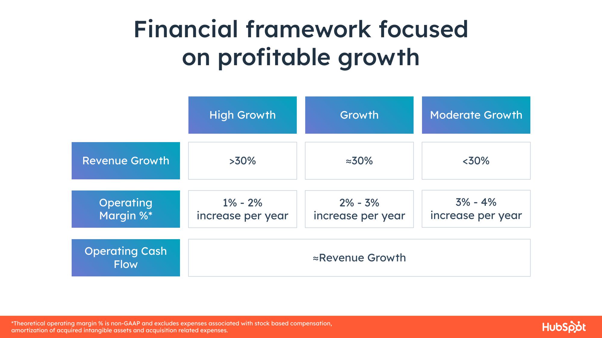 Hubspot Results Presentation Deck slide image #22