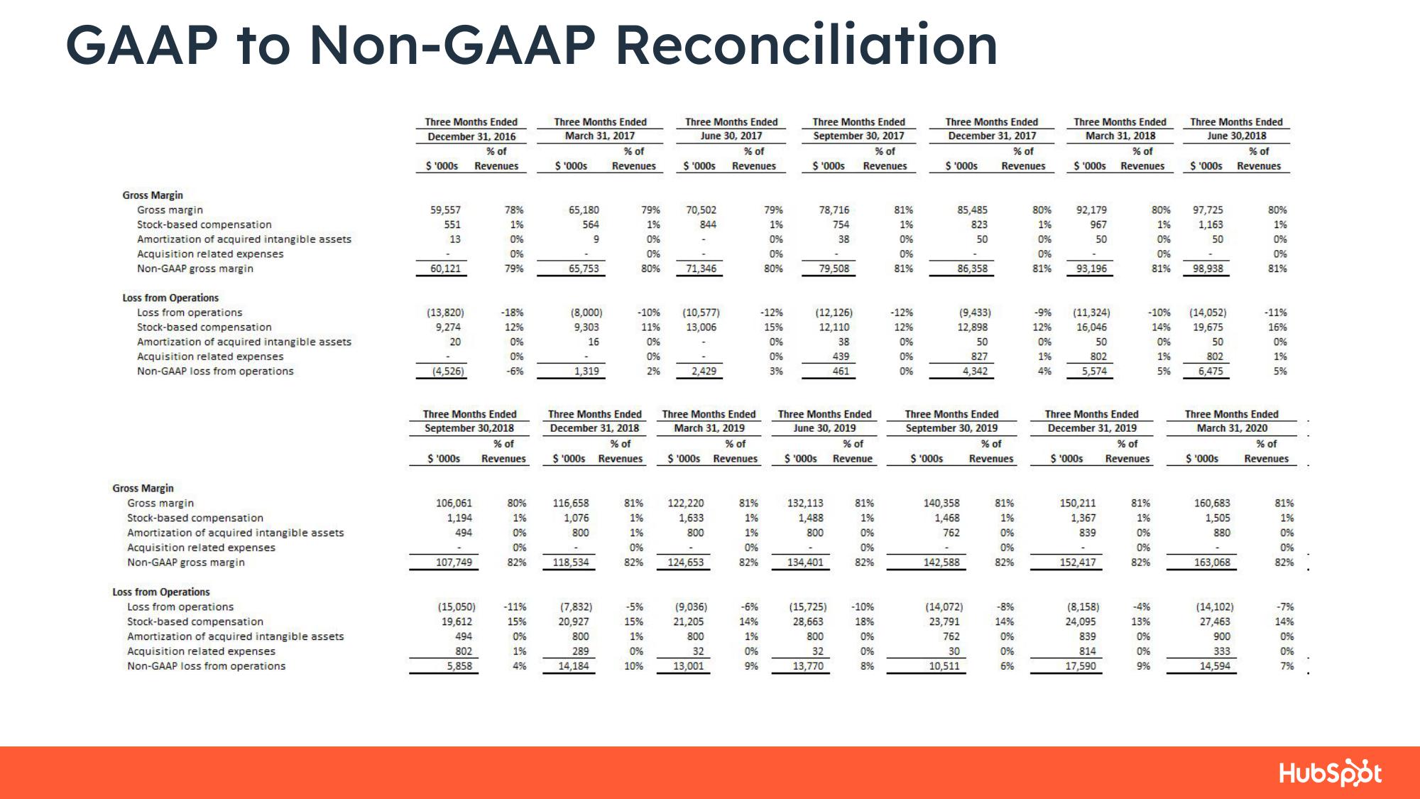 Hubspot Results Presentation Deck slide image #26