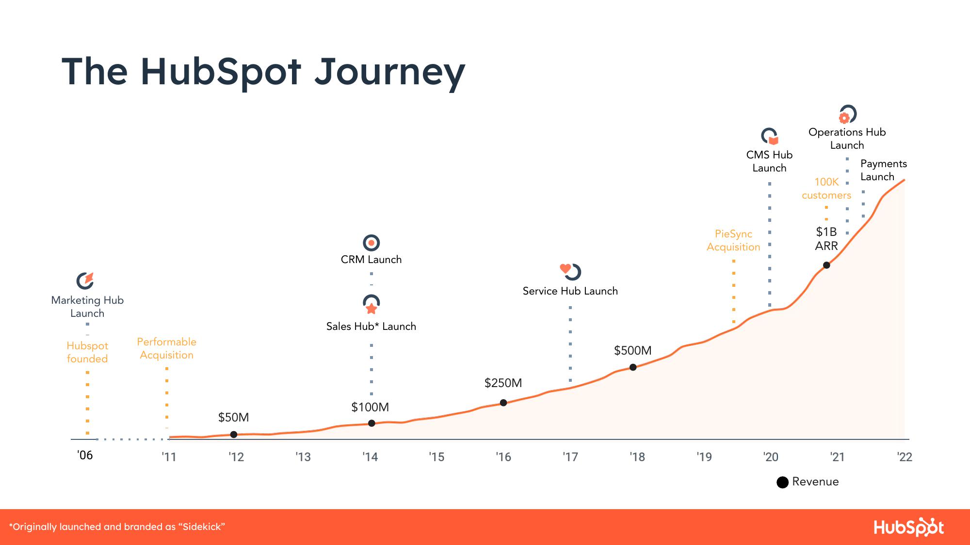 Hubspot Results Presentation Deck slide image #15