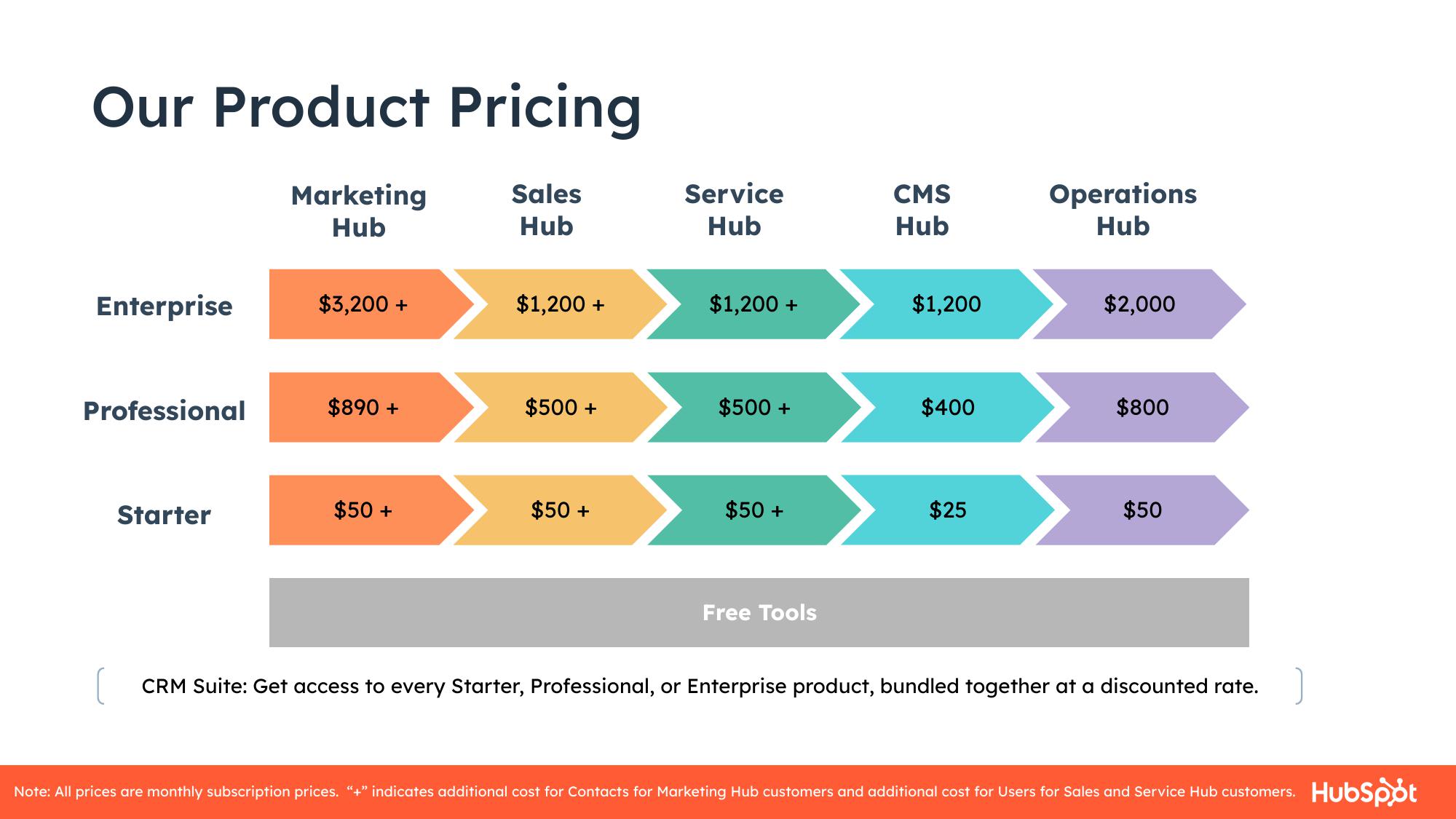 Hubspot Results Presentation Deck slide image #13