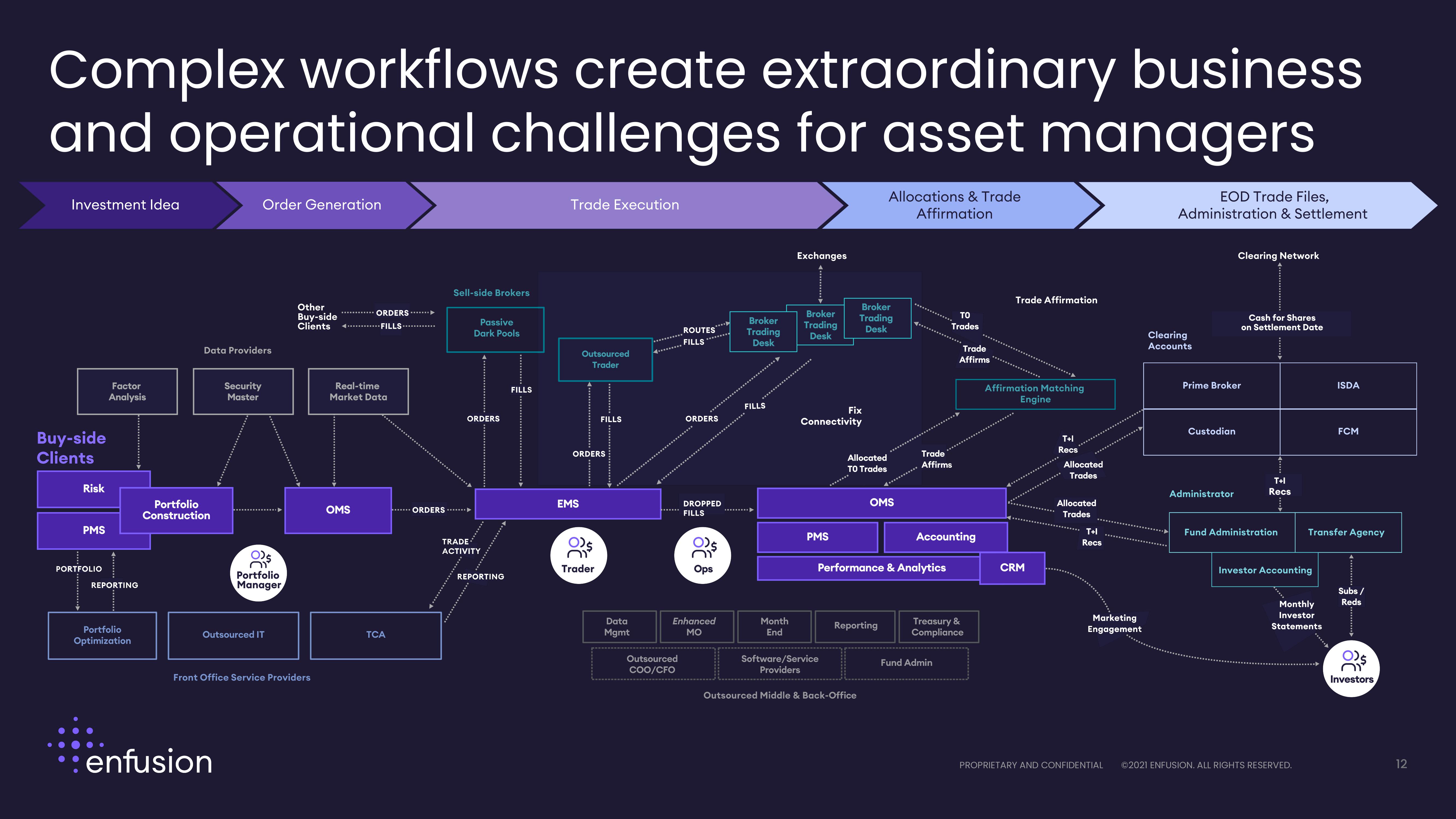 Enfusion Investor Presentation Deck slide image #12