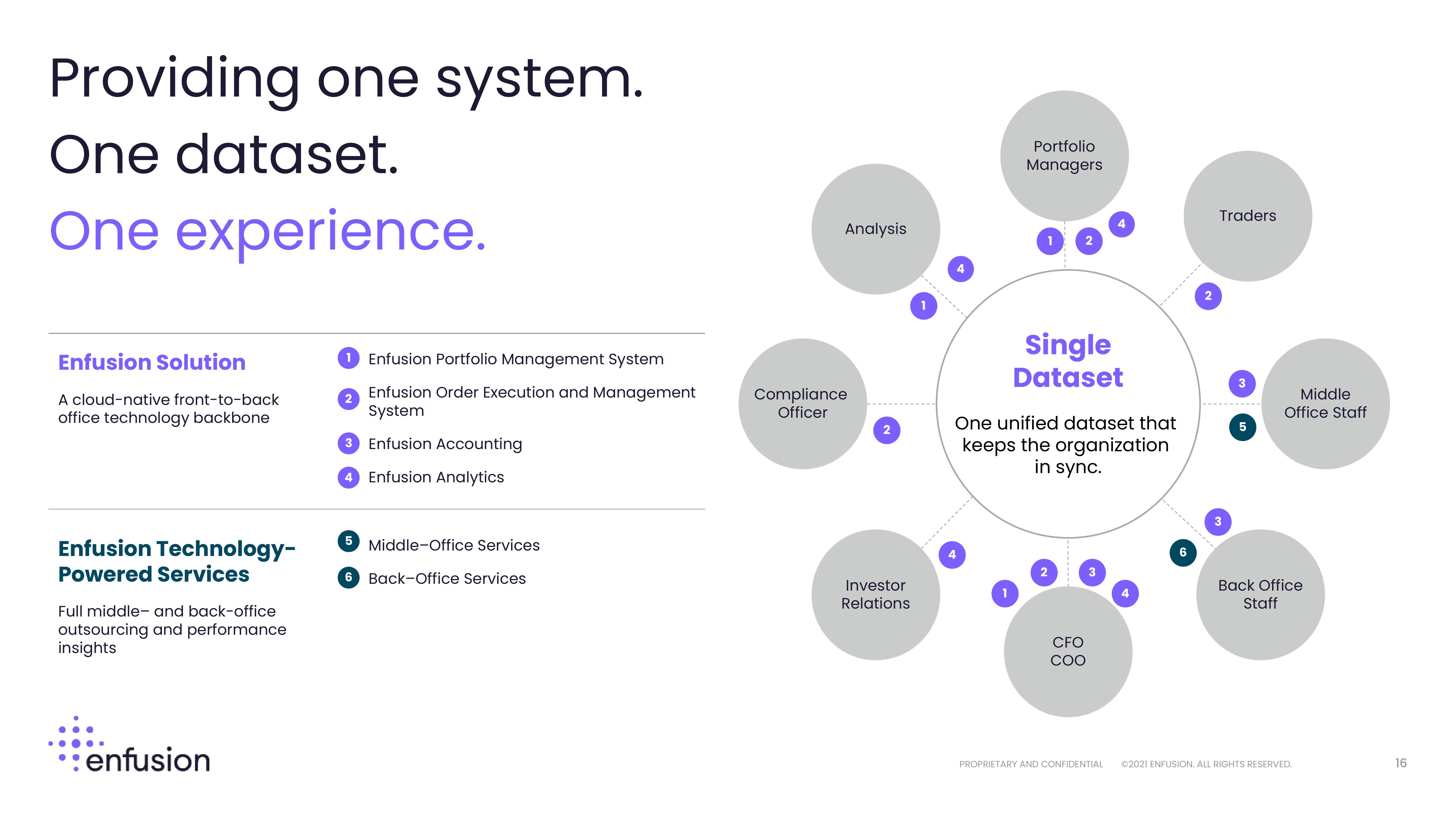 Enfusion Investor Presentation Deck slide image #16