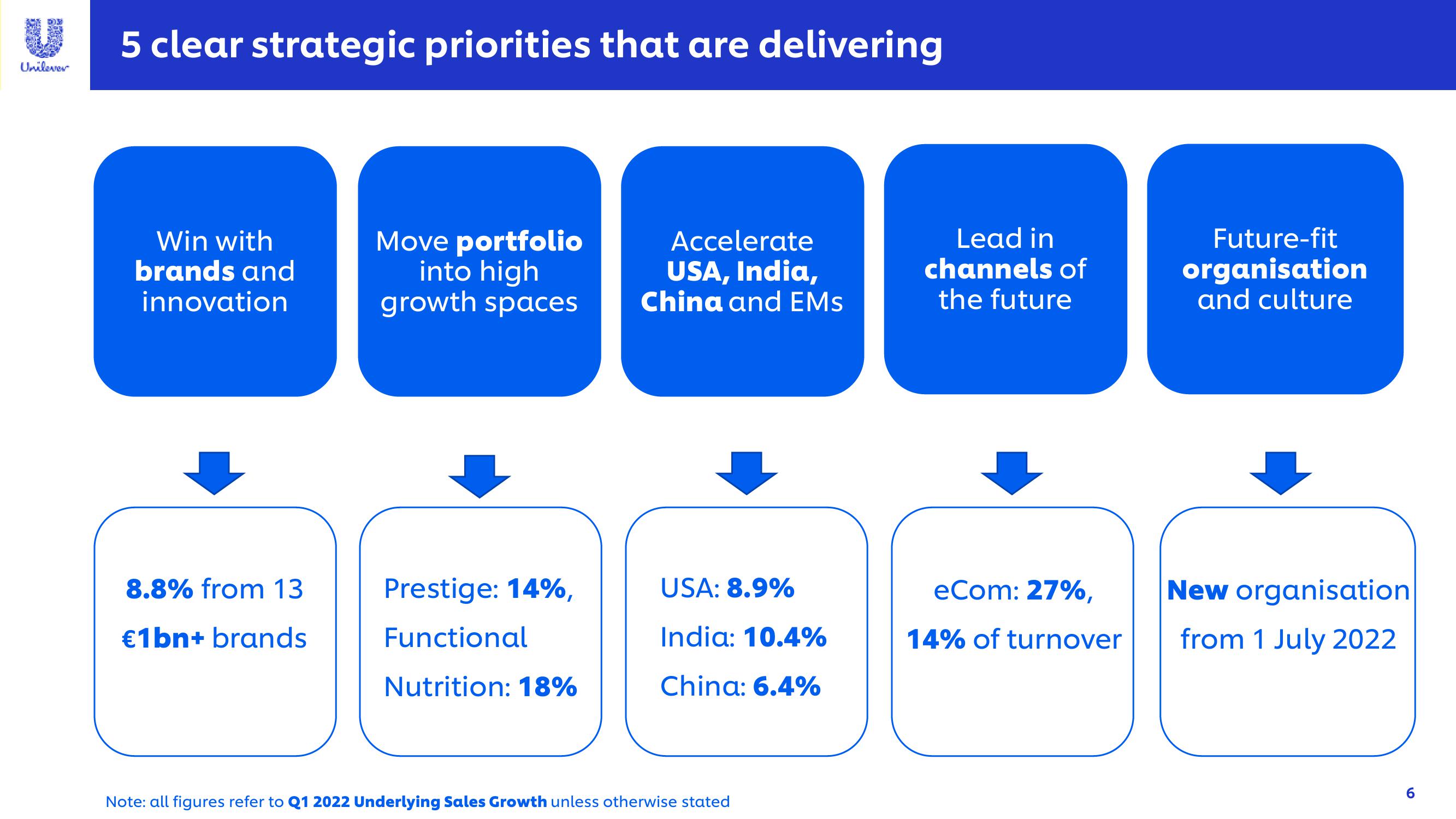 Unilever Investor Conference Presentation Deck slide image #6