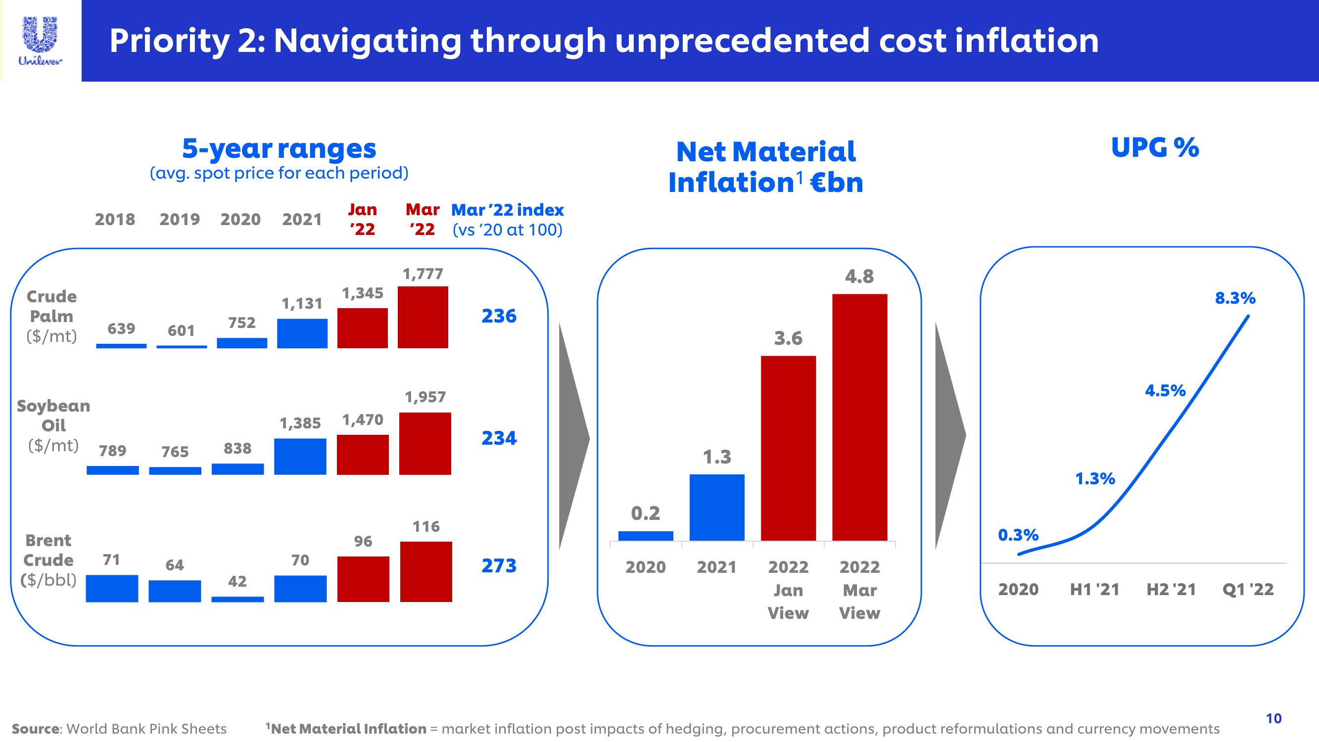 Unilever Investor Conference Presentation Deck slide image #10