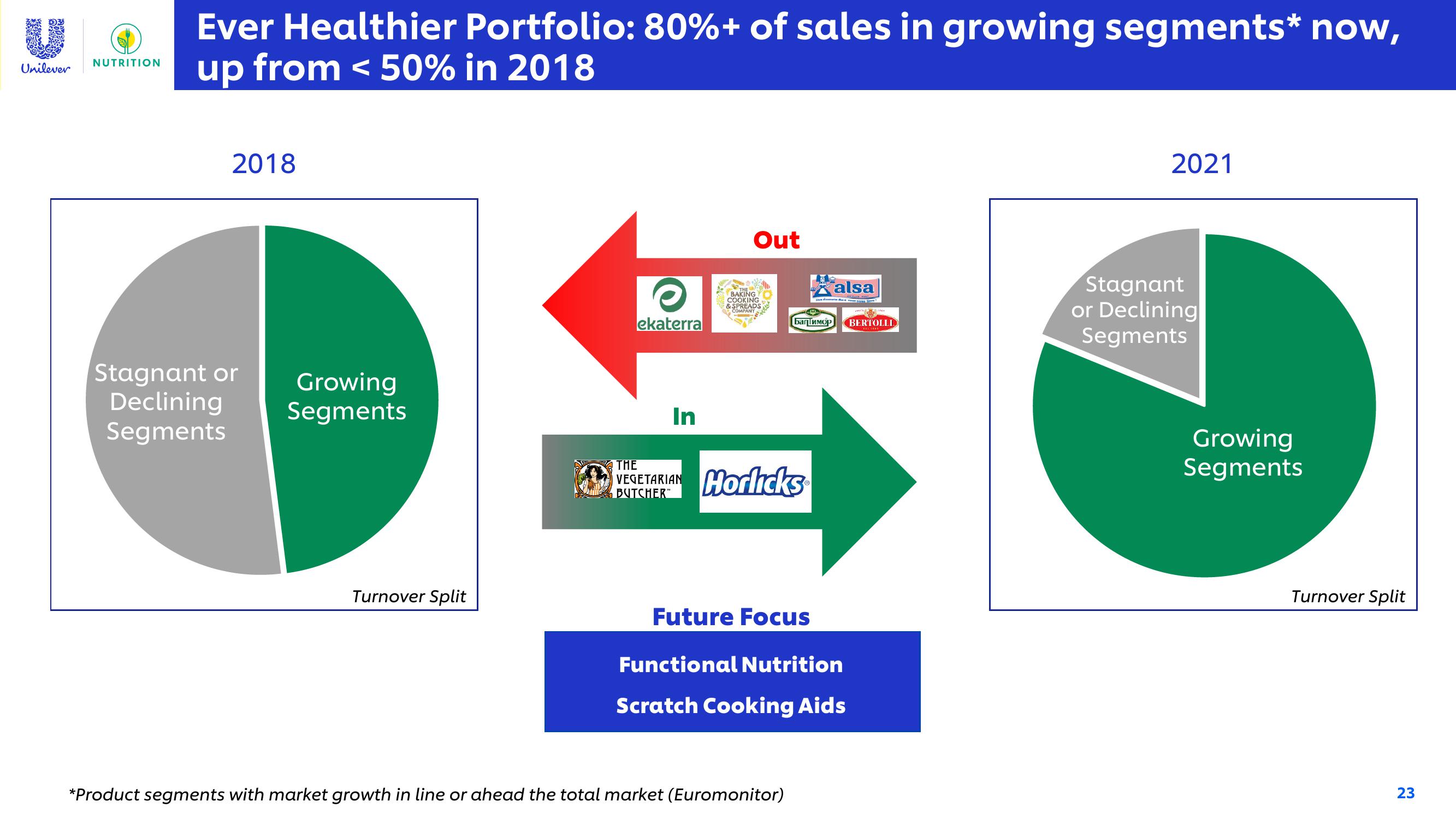 Unilever Investor Conference Presentation Deck slide image #23