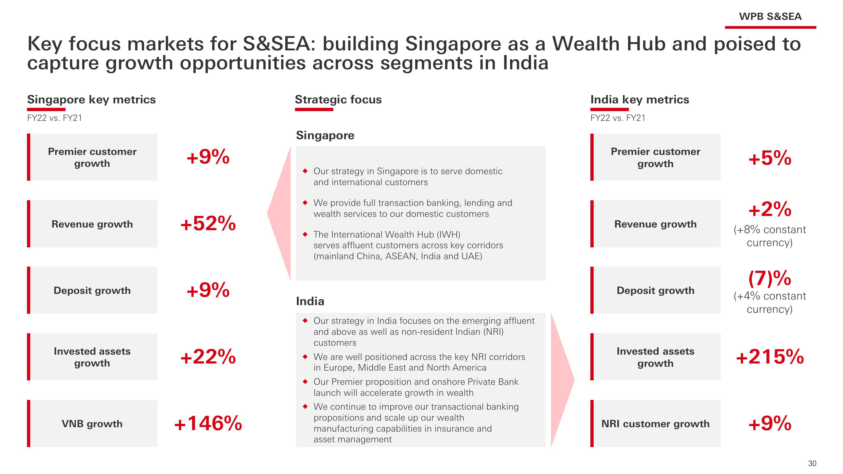 HSBC Investor Event Presentation Deck slide image #31