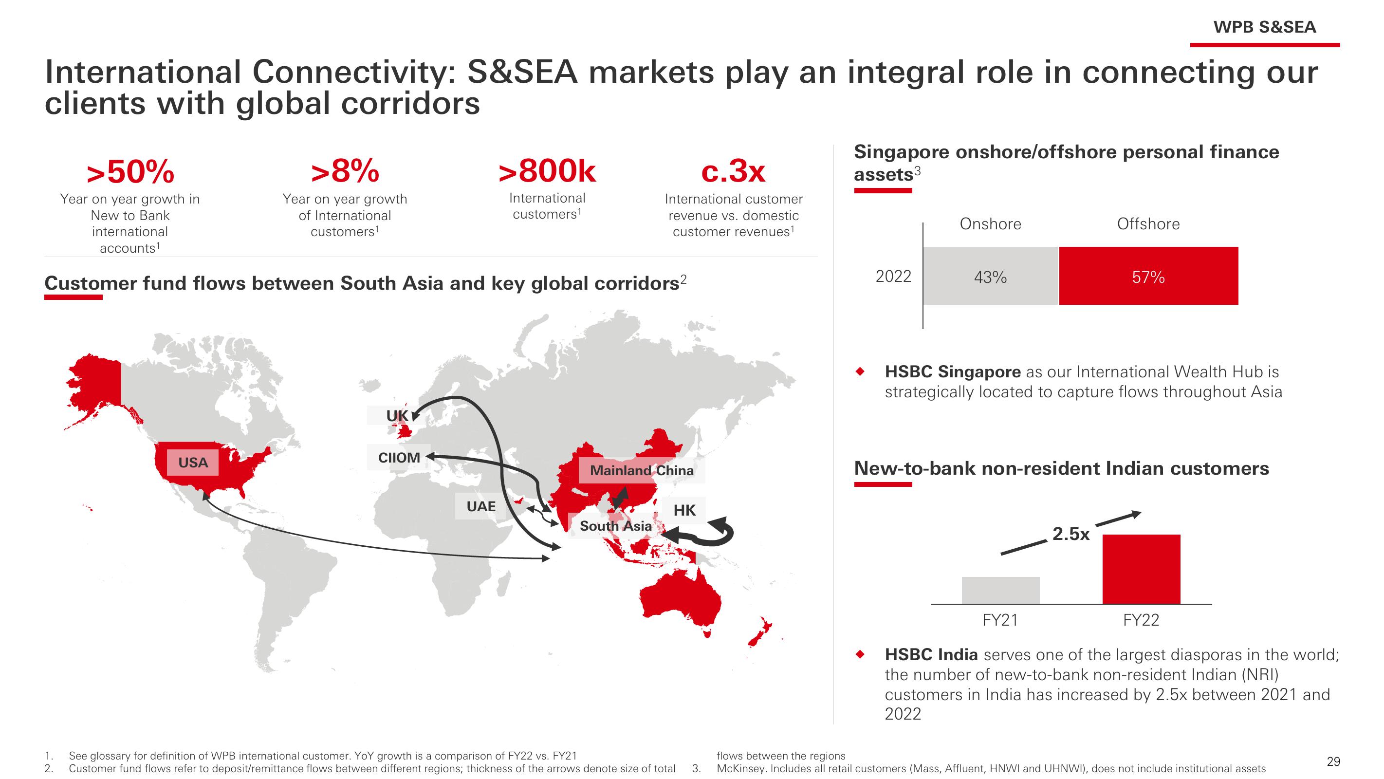 HSBC Investor Event Presentation Deck slide image #30