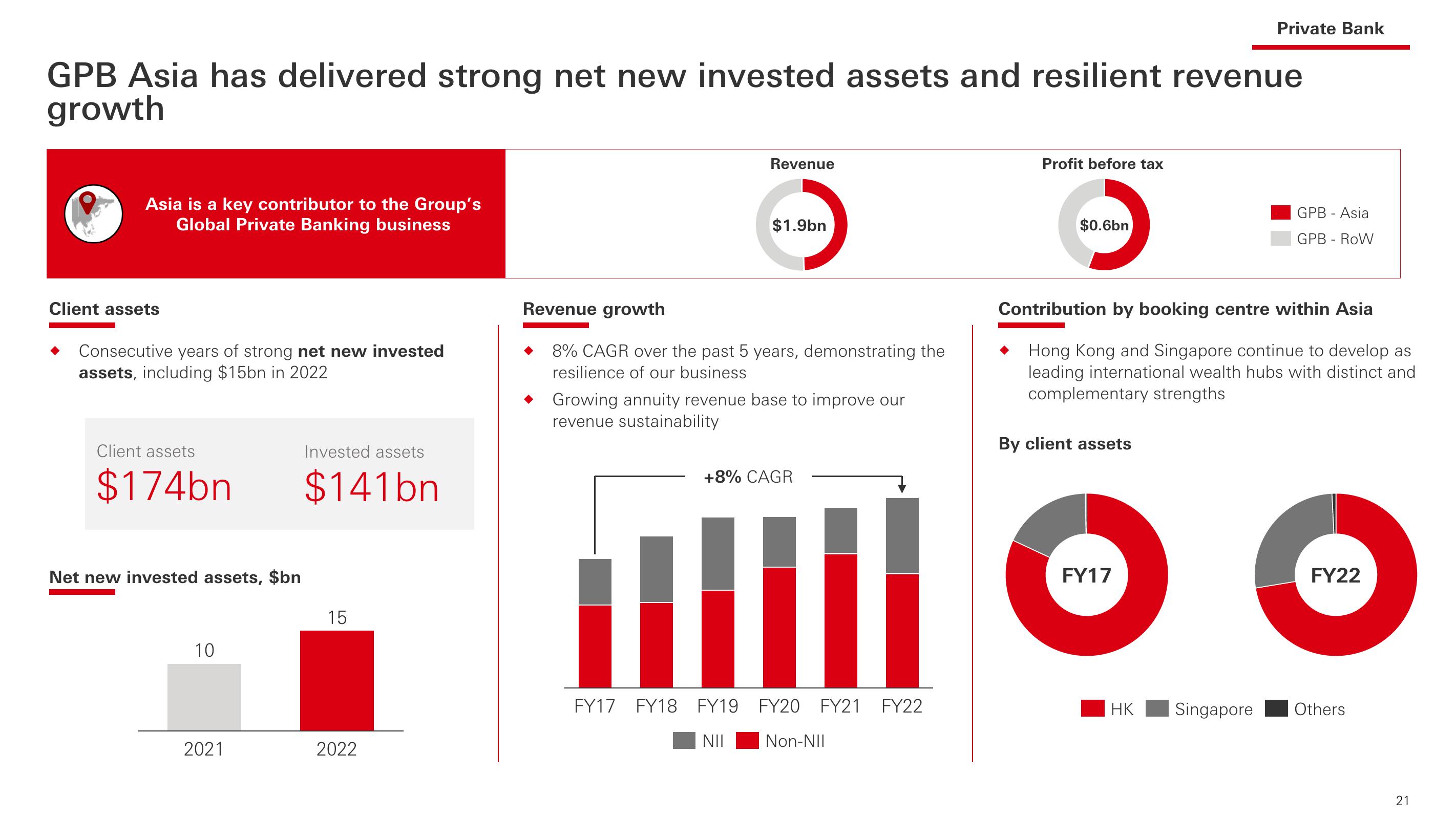 HSBC Investor Event Presentation Deck slide image #22