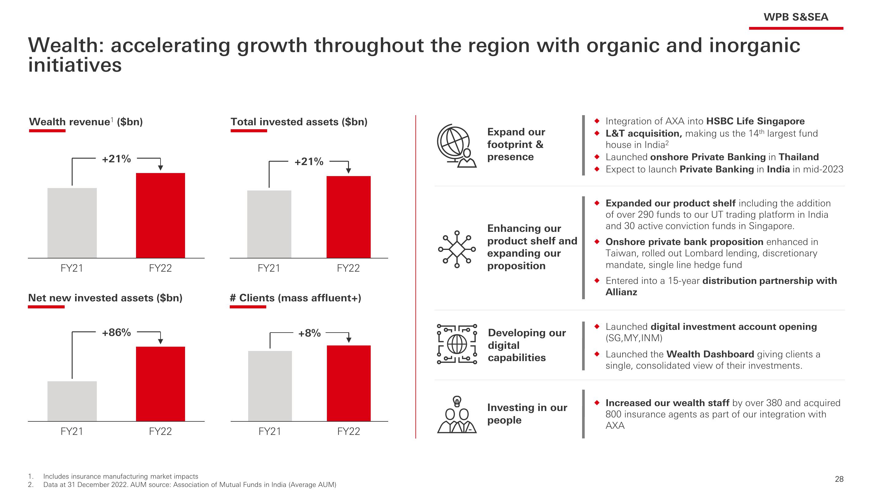 HSBC Investor Event Presentation Deck slide image #29