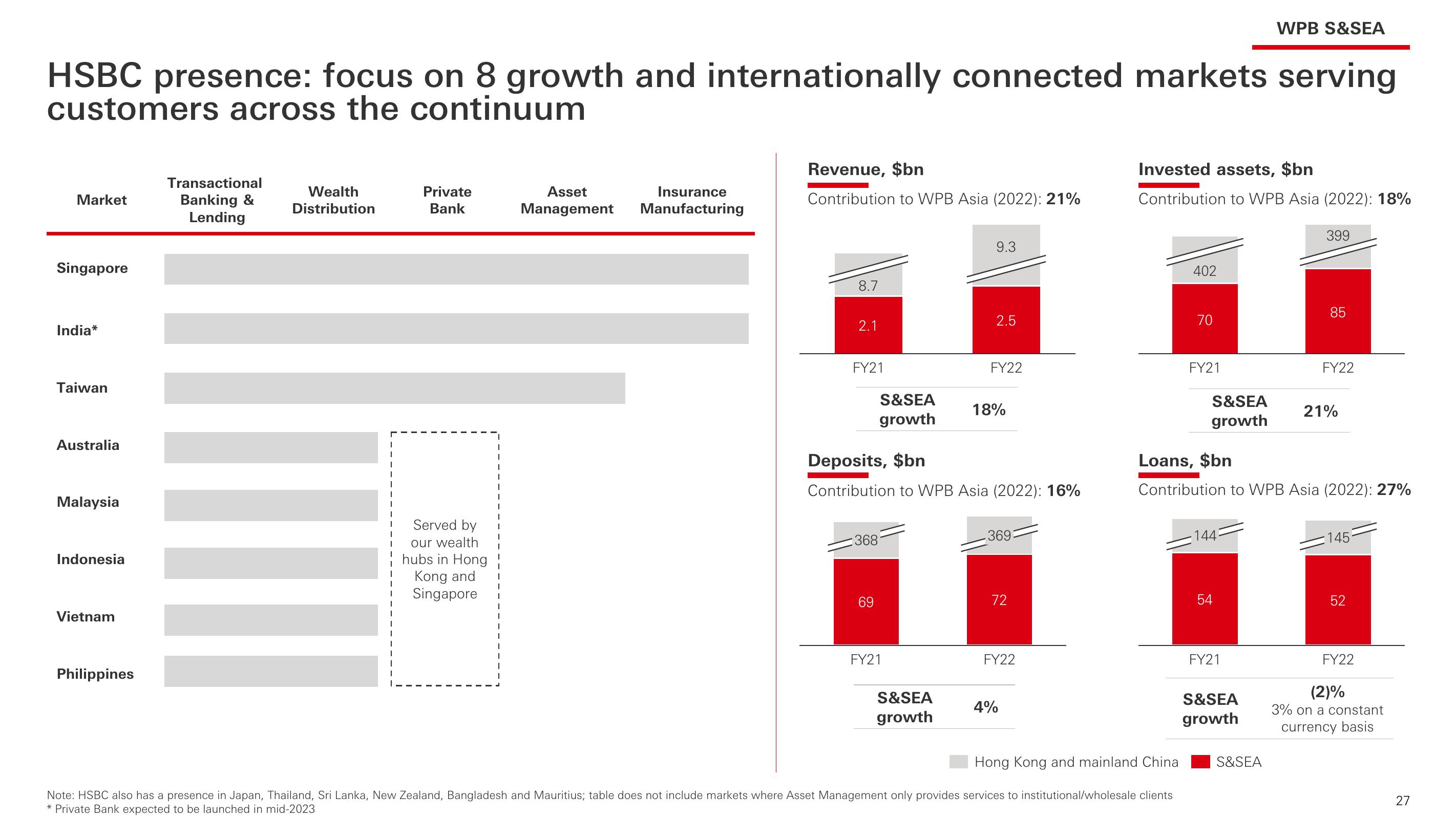 HSBC Investor Event Presentation Deck slide image #28