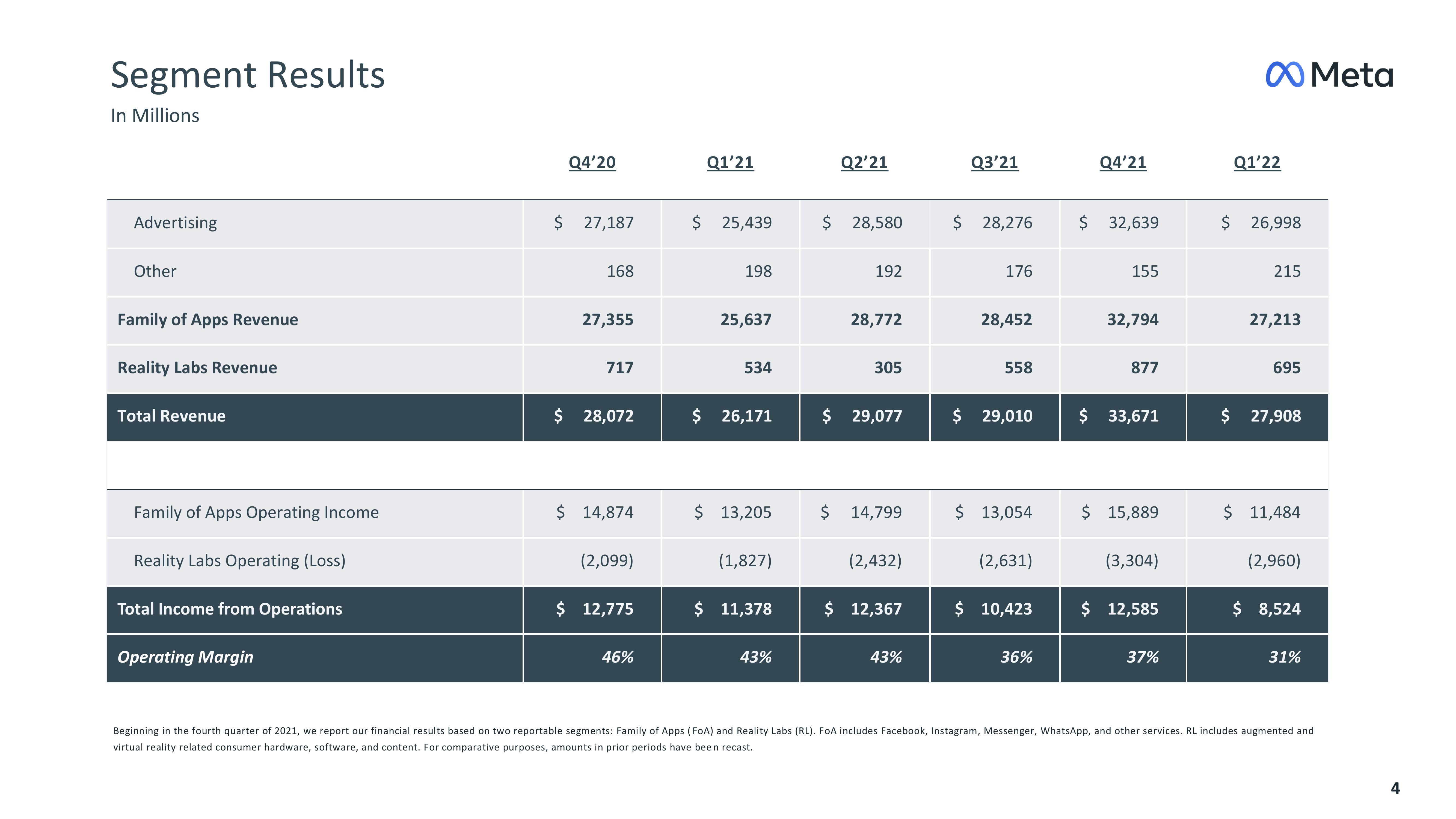 Meta Results Presentation Deck slide image #4