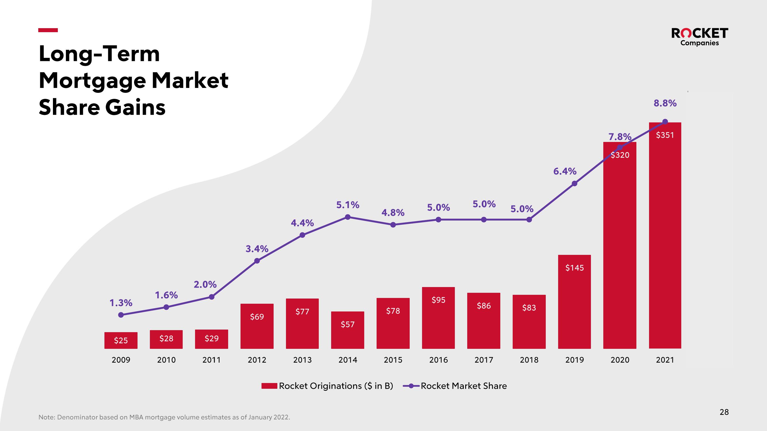 Rocket Companies Investor Presentation Deck slide image #28