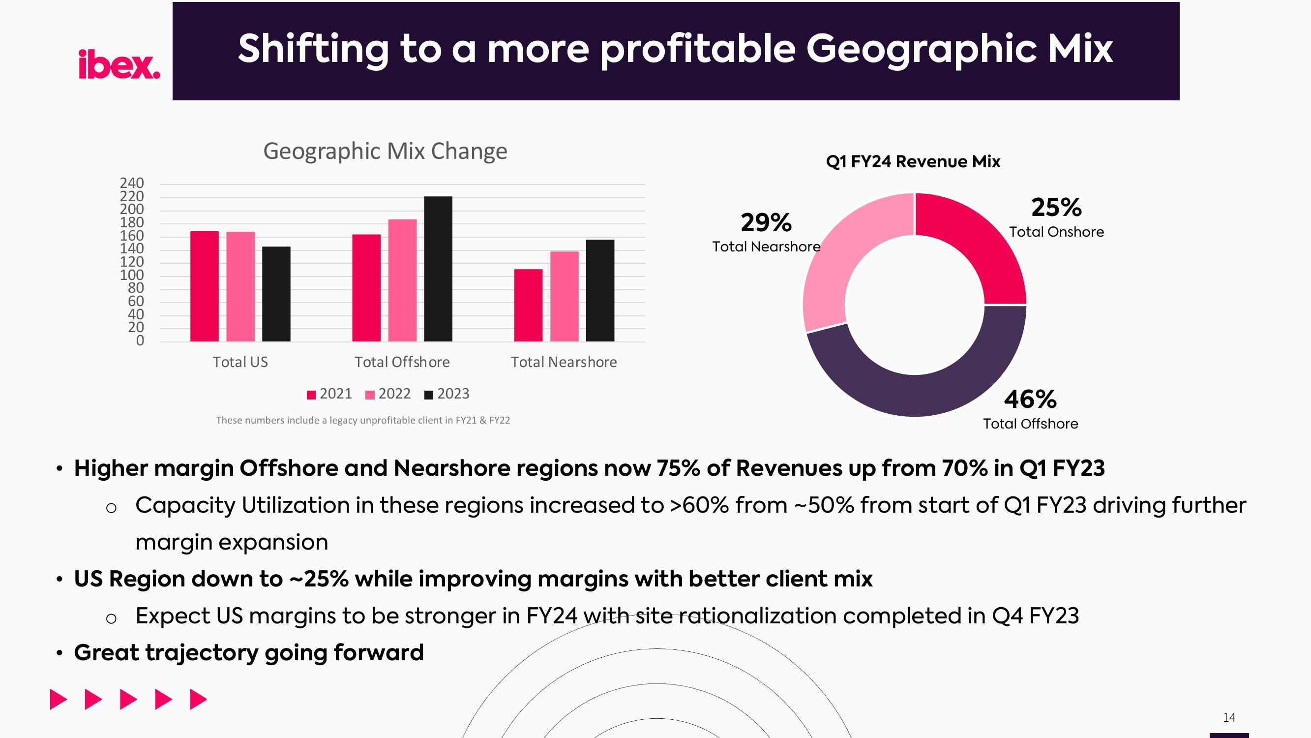 IBEX Investor Presentation Deck slide image #14