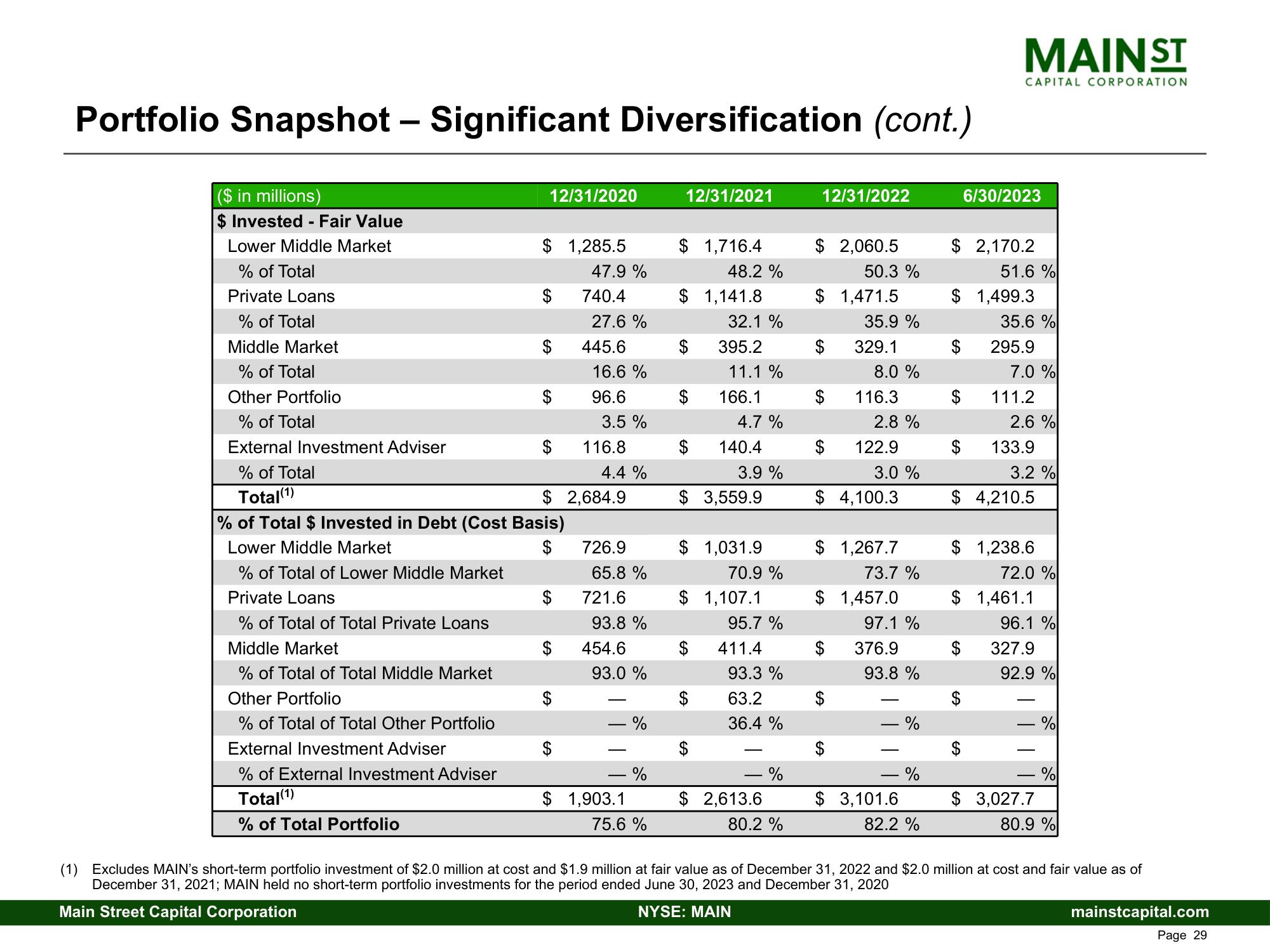 Main Street Capital Fixed Income Presentation Deck slide image #29