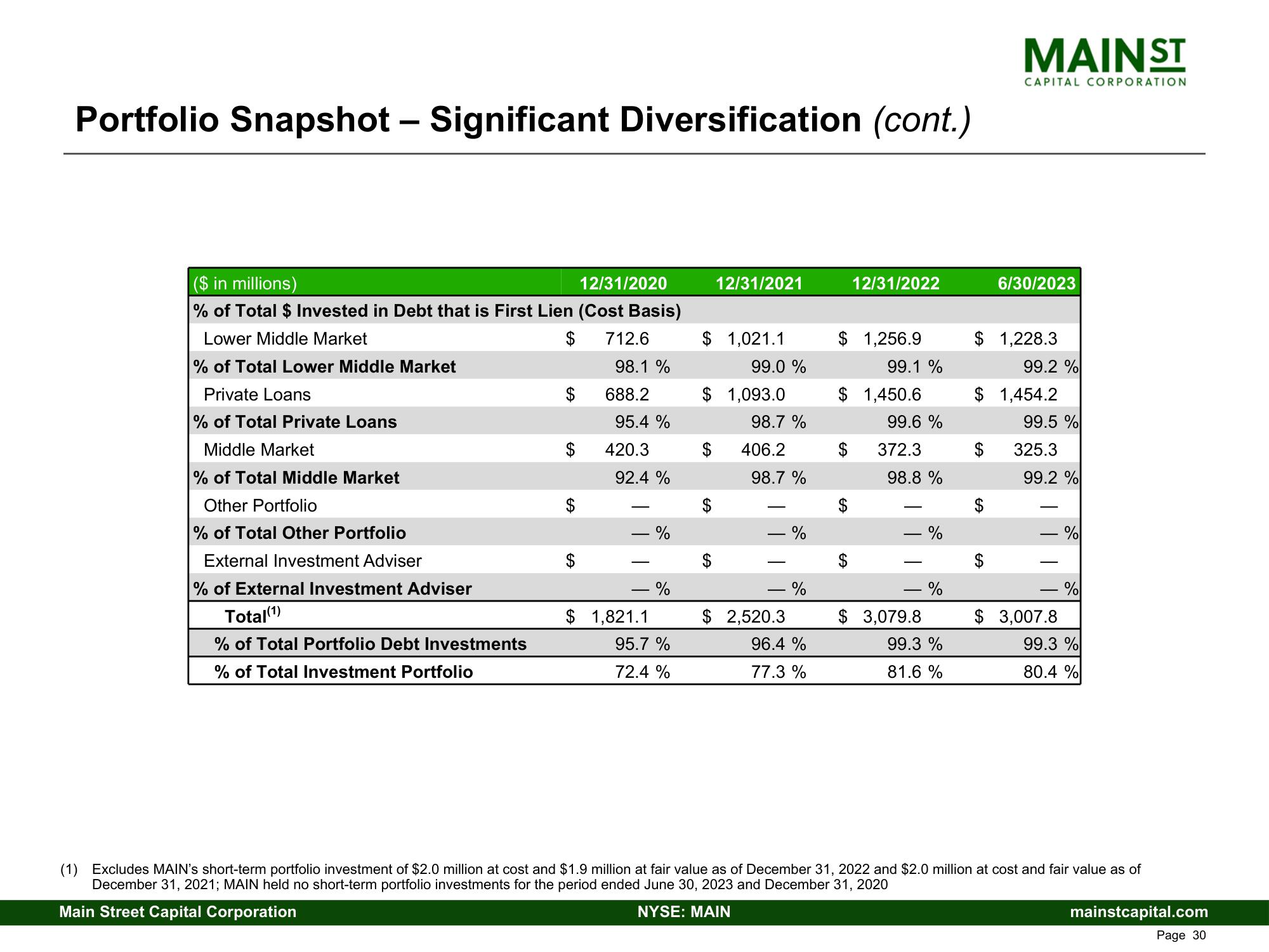 Main Street Capital Fixed Income Presentation Deck slide image #30