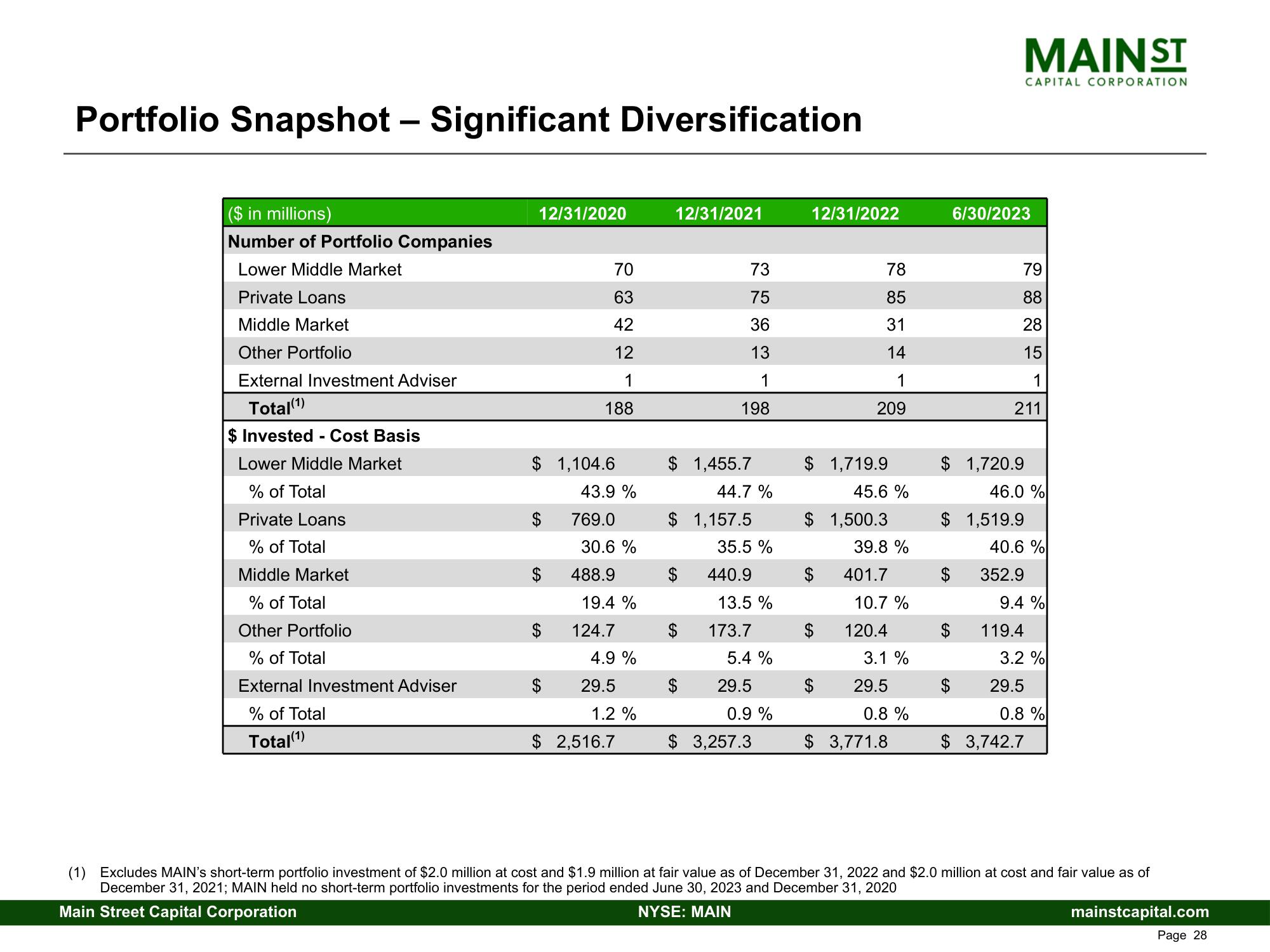 Main Street Capital Fixed Income Presentation Deck slide image #28