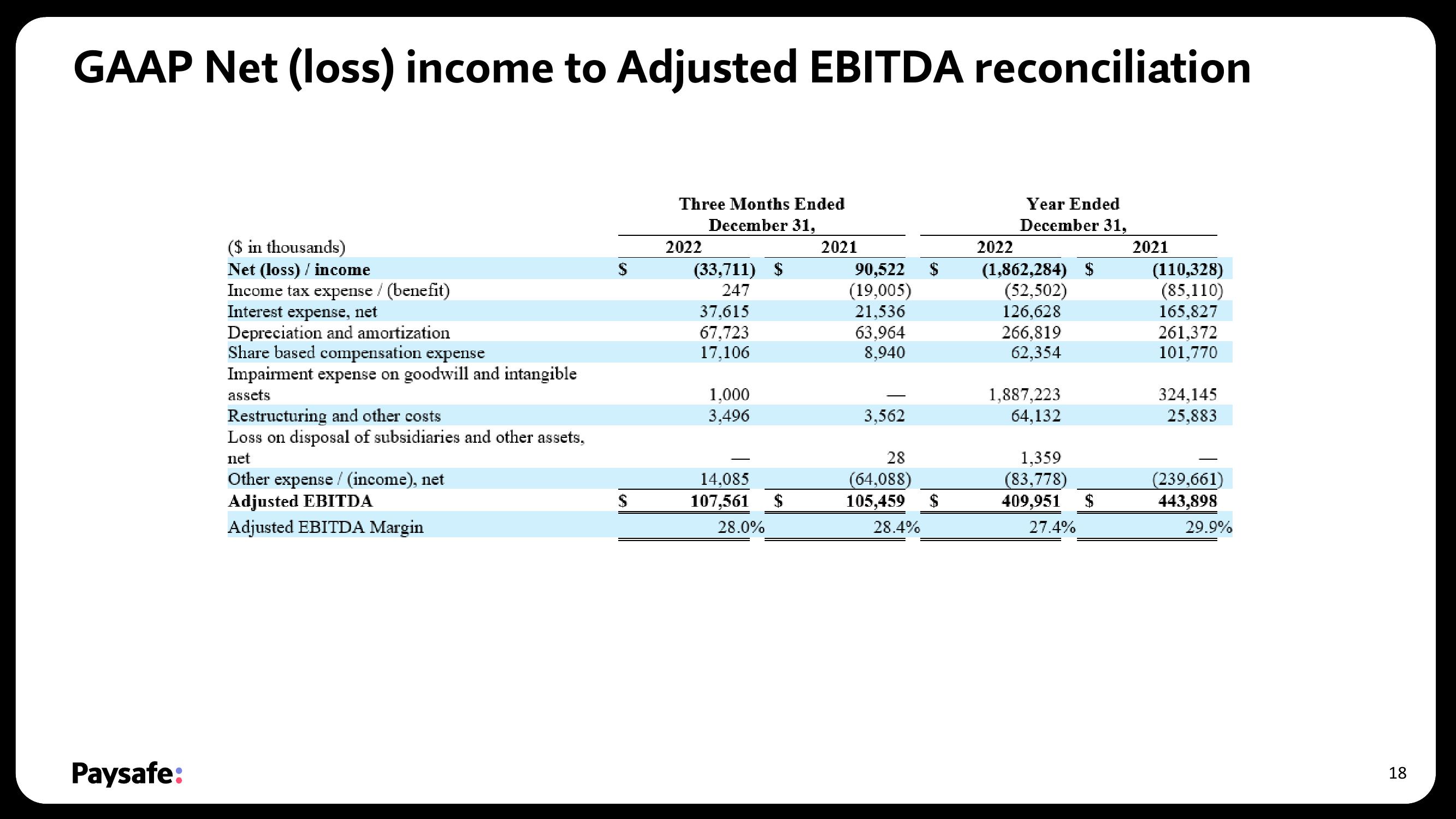 Paysafe Results Presentation Deck slide image #18