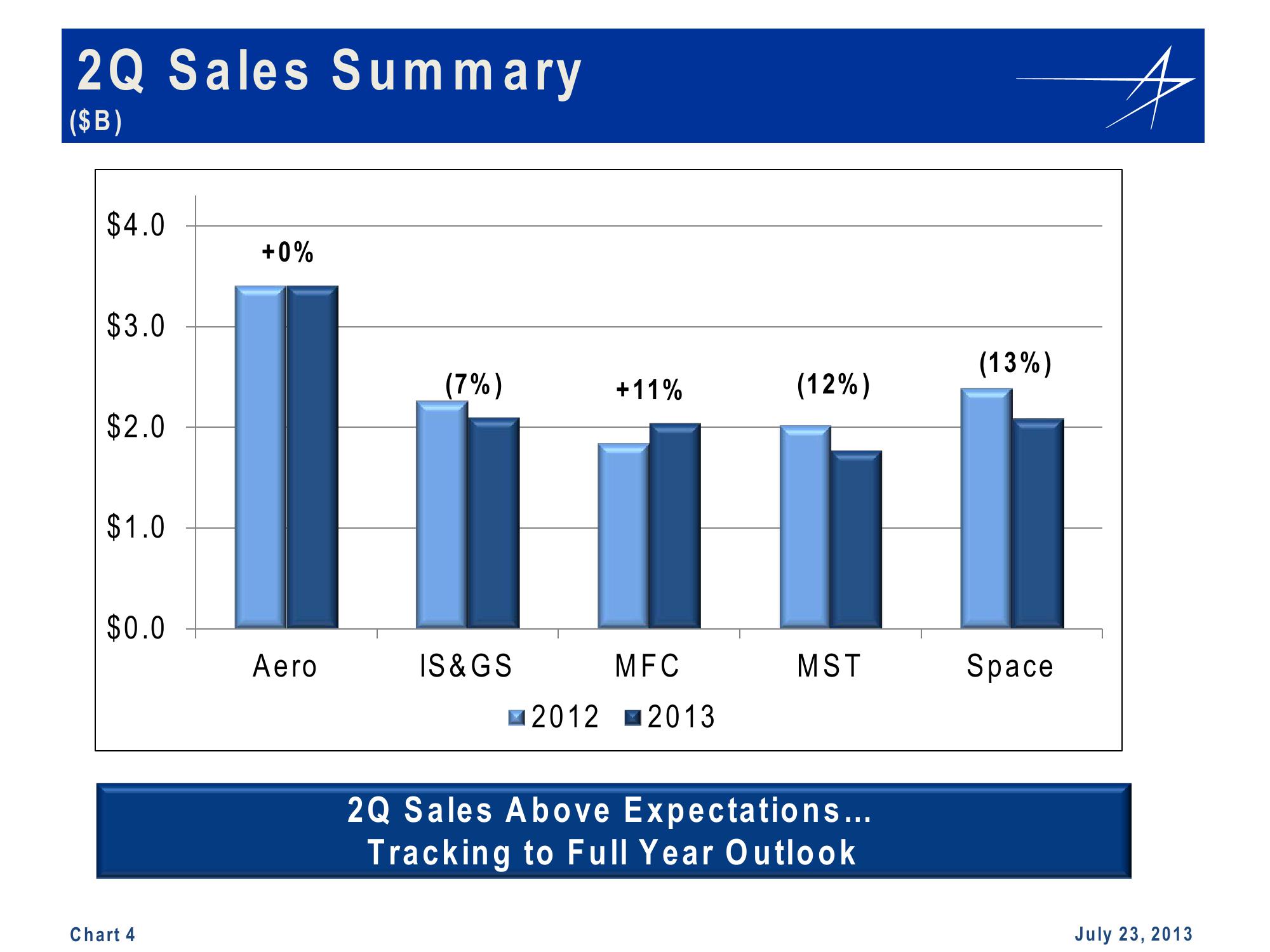 Lockheed Martin 2nd Quarter 2013 Financial Results Conference Call slide image #4