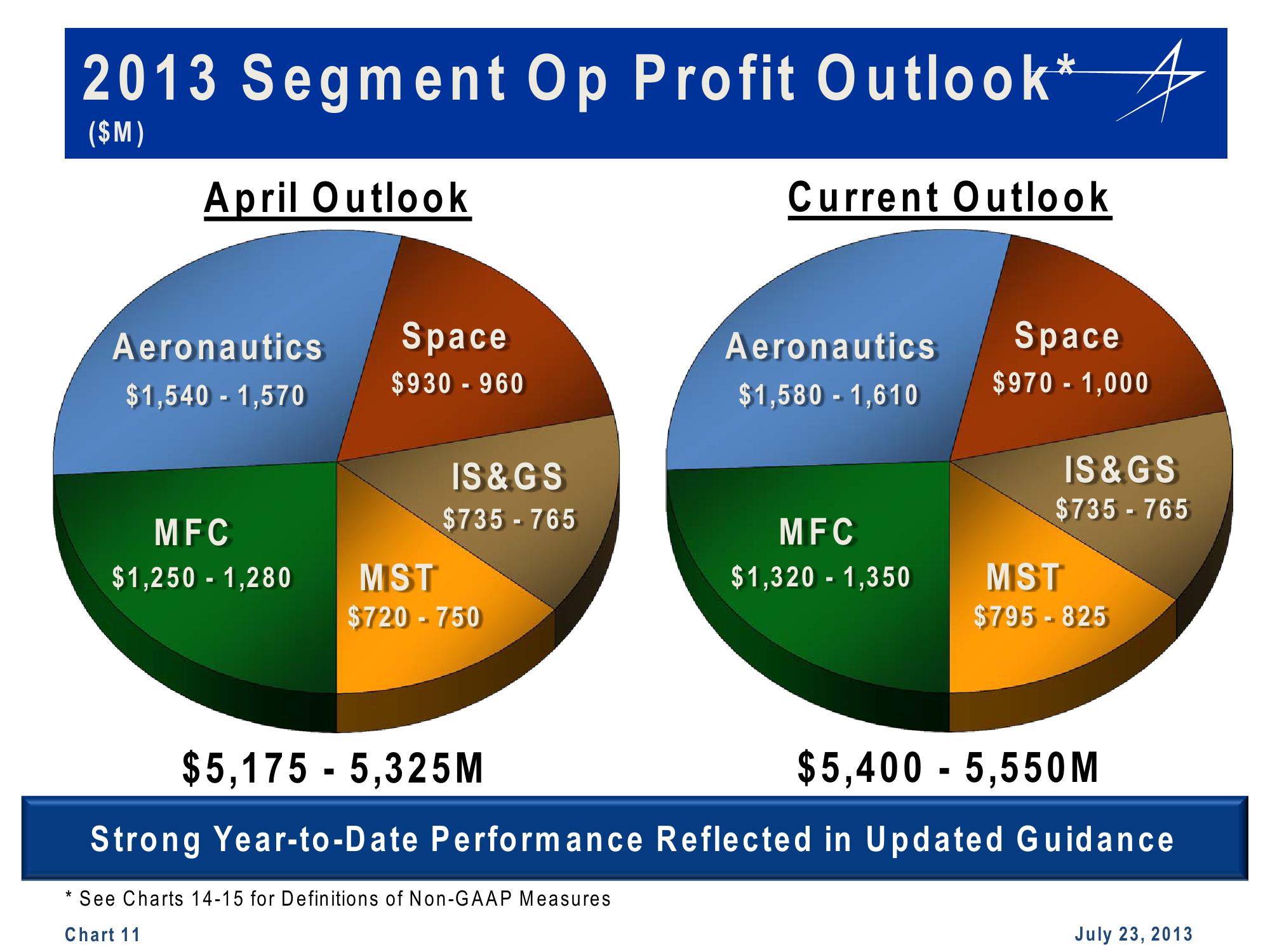 Lockheed Martin 2nd Quarter 2013 Financial Results Conference Call slide image #11