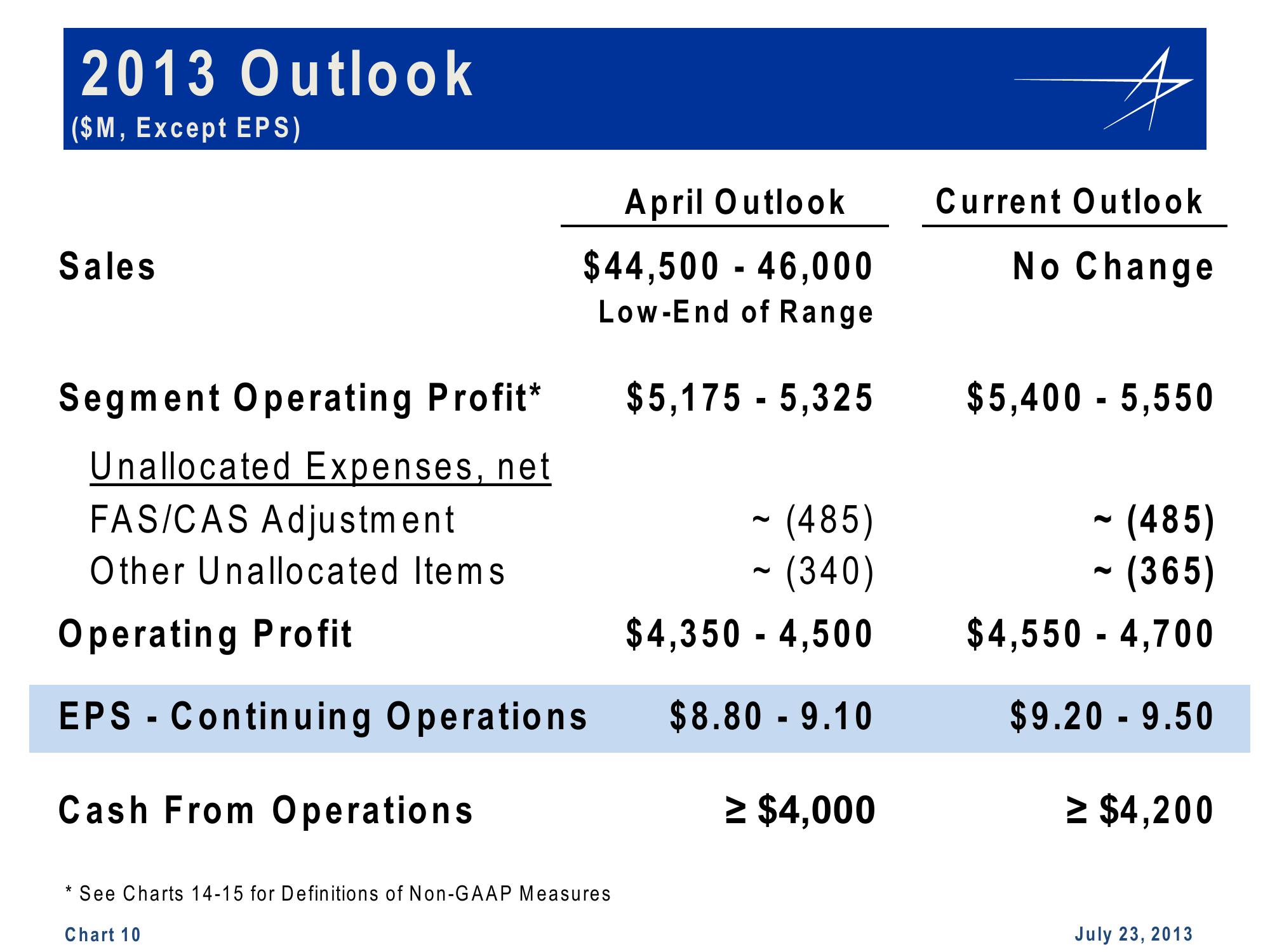 Lockheed Martin 2nd Quarter 2013 Financial Results Conference Call slide image #10