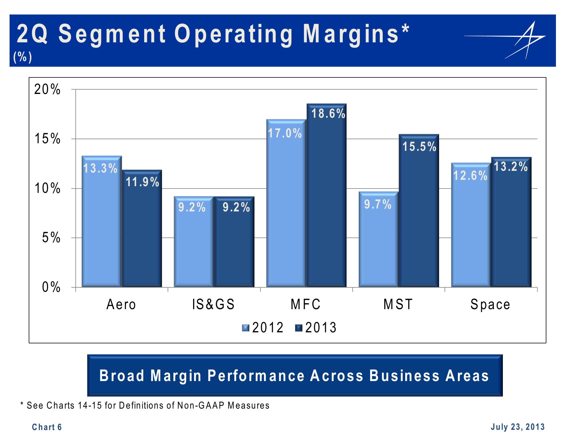 Lockheed Martin 2nd Quarter 2013 Financial Results Conference Call slide image #6