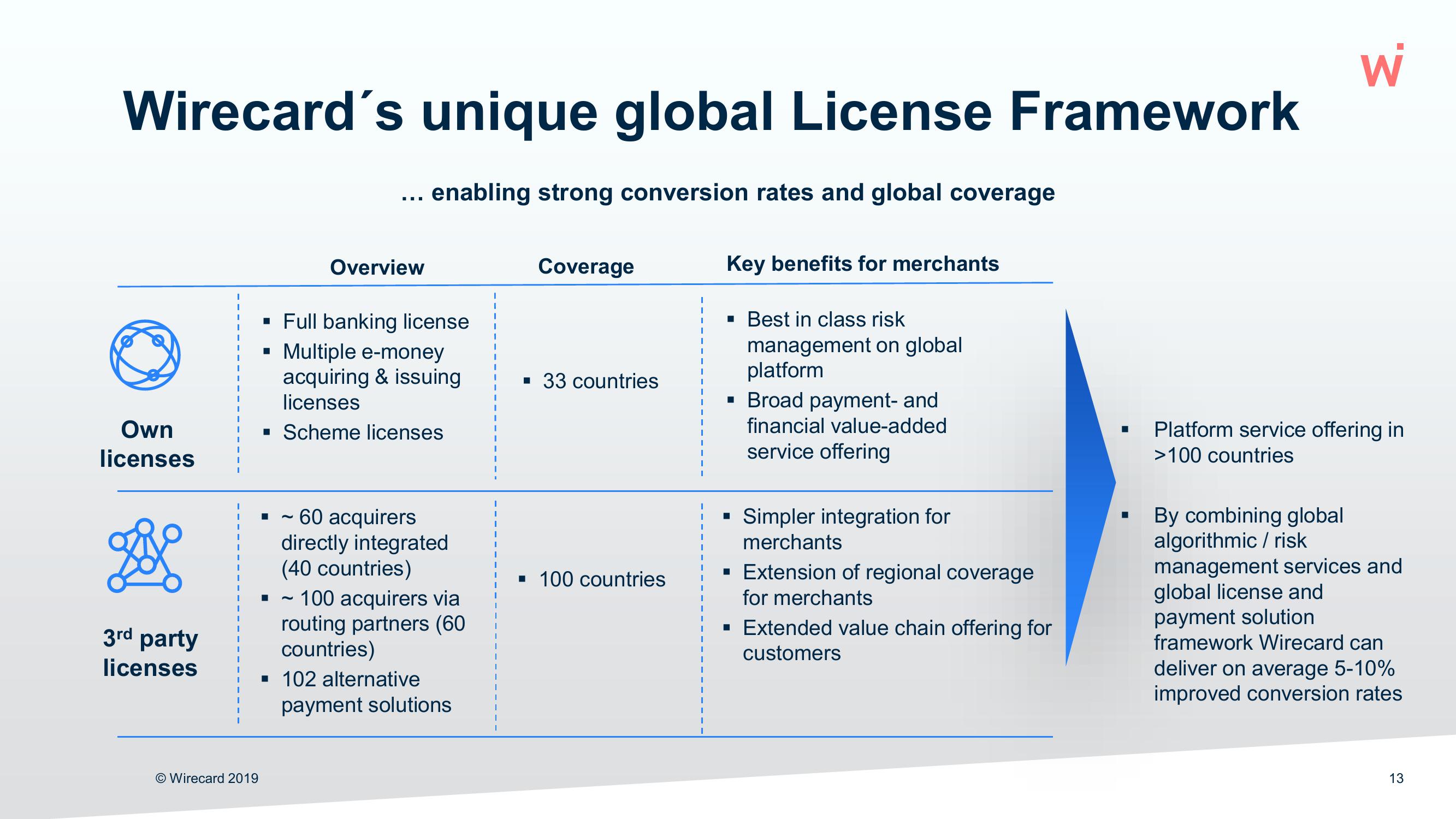 Wirecard Results Presentation Deck slide image #13