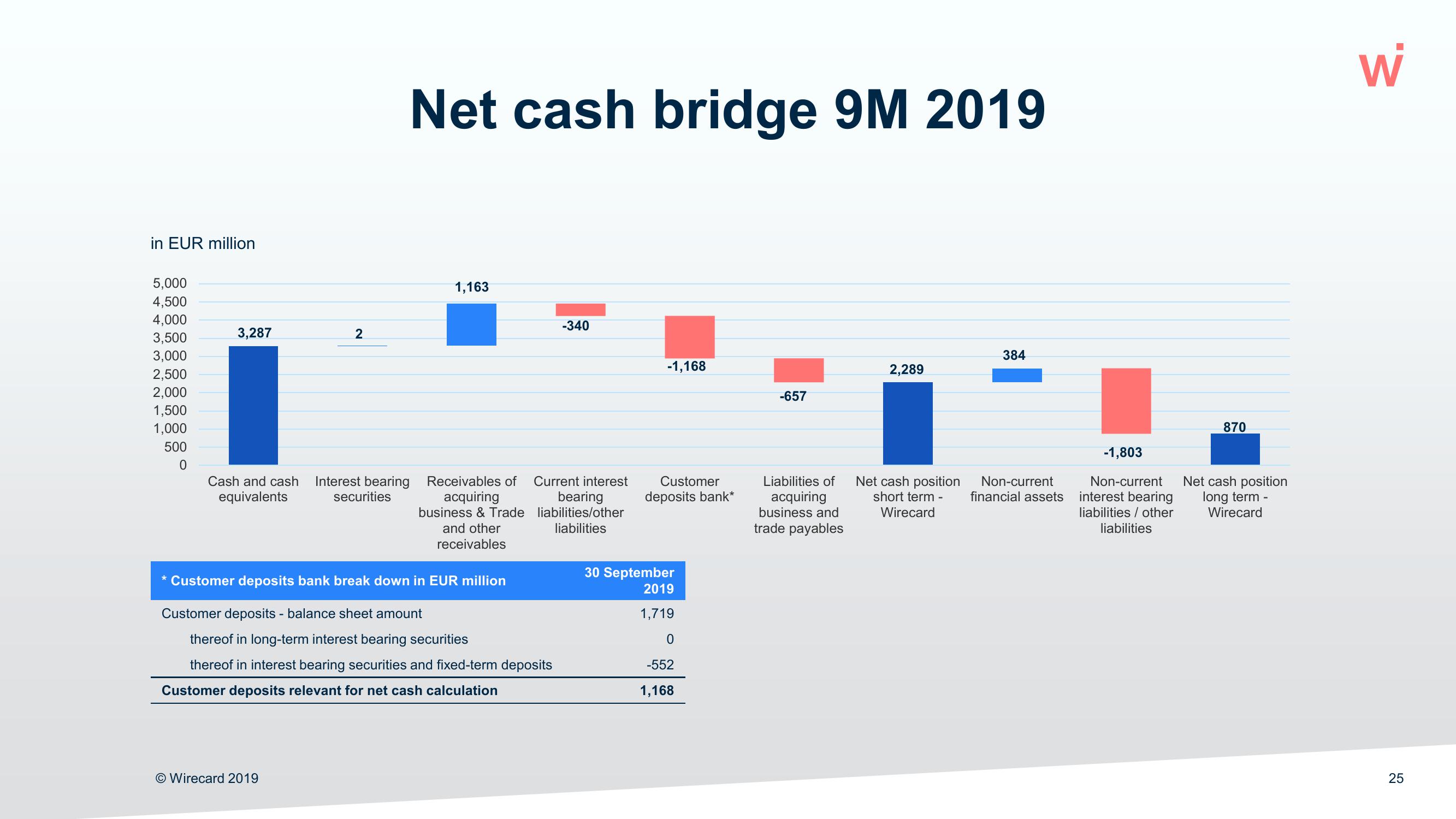 Wirecard Results Presentation Deck slide image #25