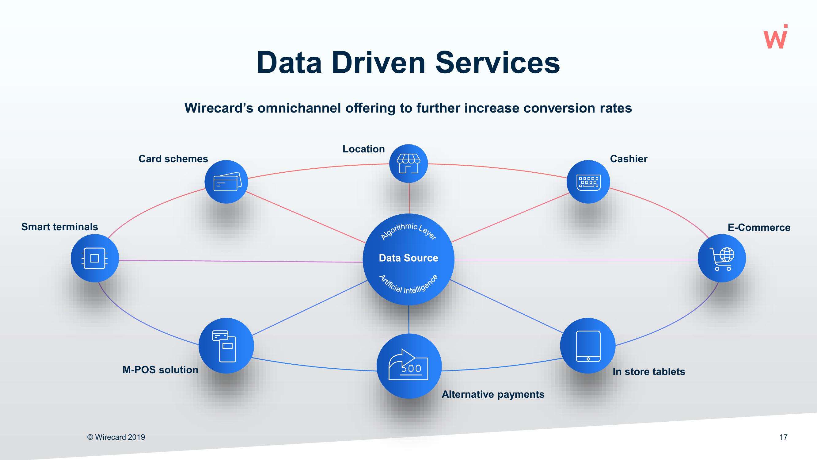 Wirecard Results Presentation Deck slide image #17