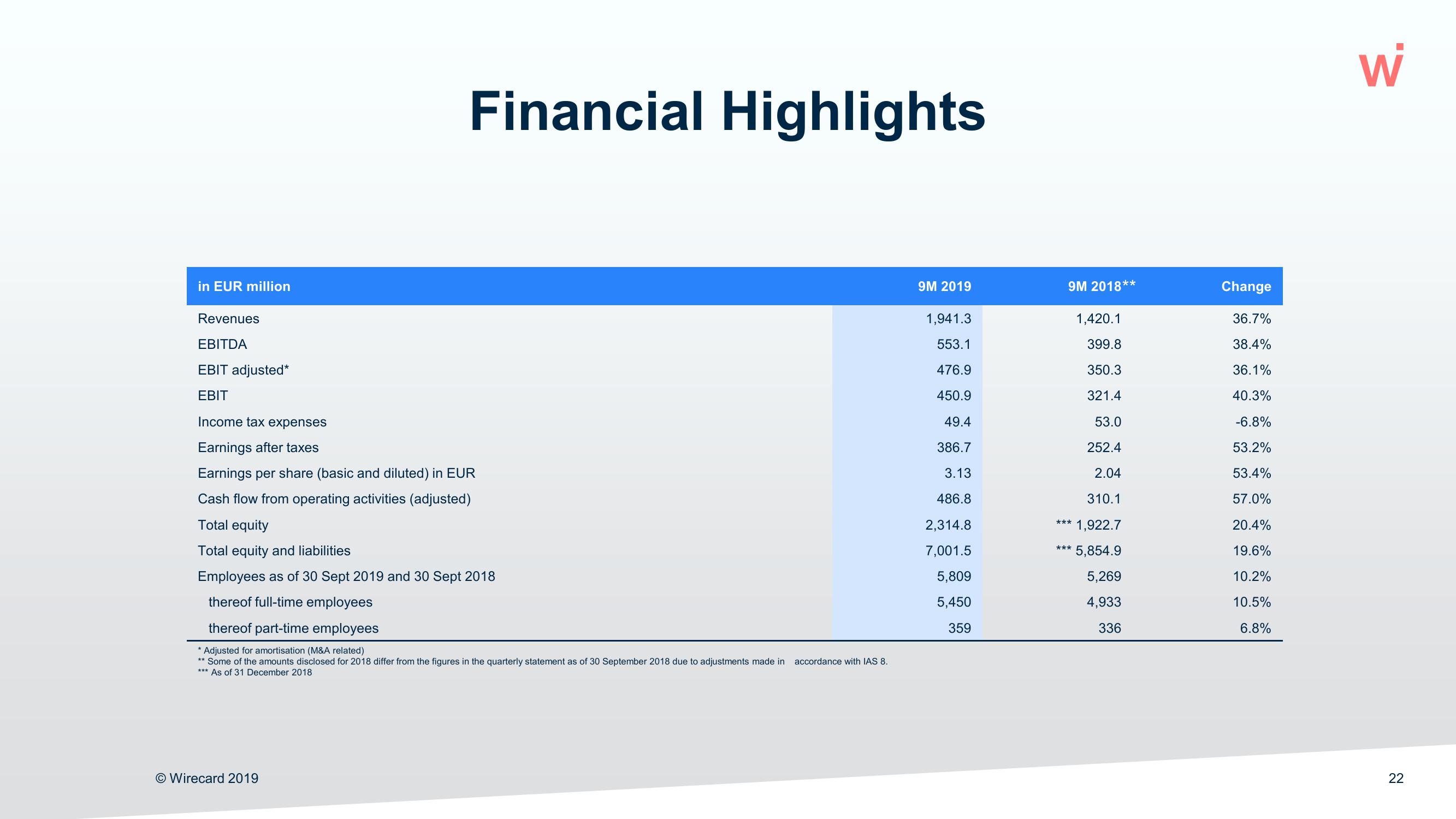 Wirecard Results Presentation Deck slide image #22