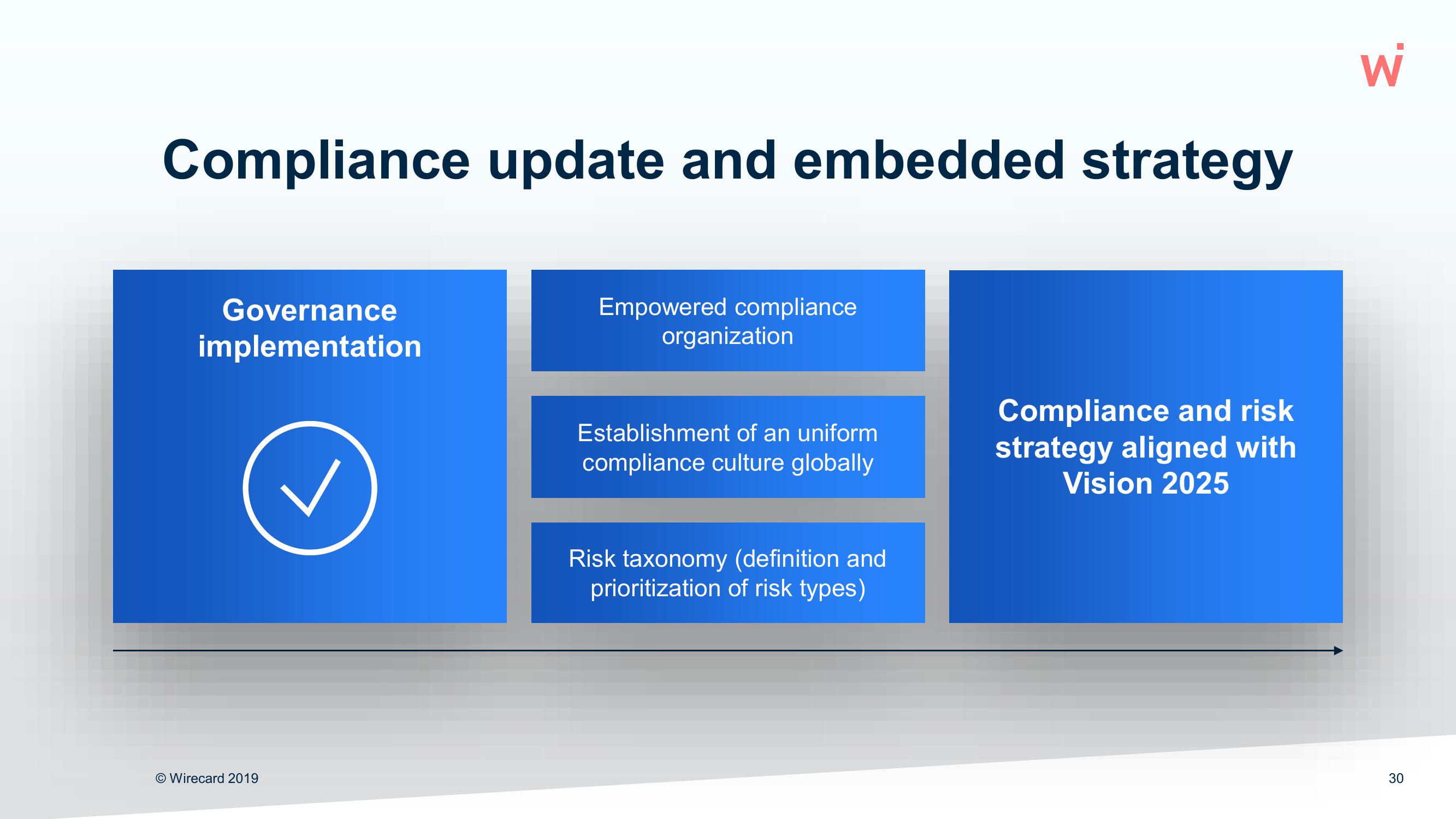 Wirecard Results Presentation Deck slide image #30