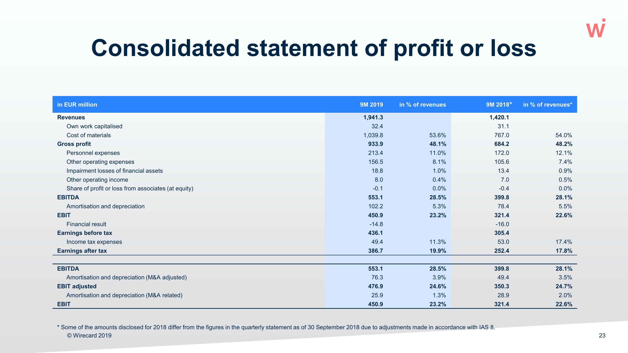 Wirecard Results Presentation Deck slide image #23