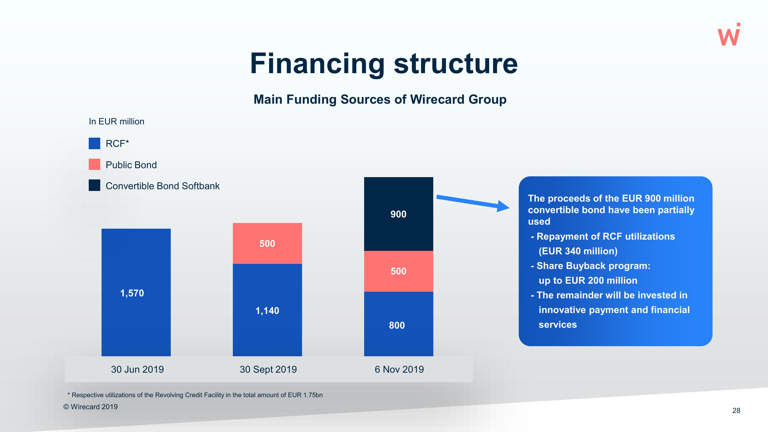 Wirecard Results Presentation Deck slide image #28