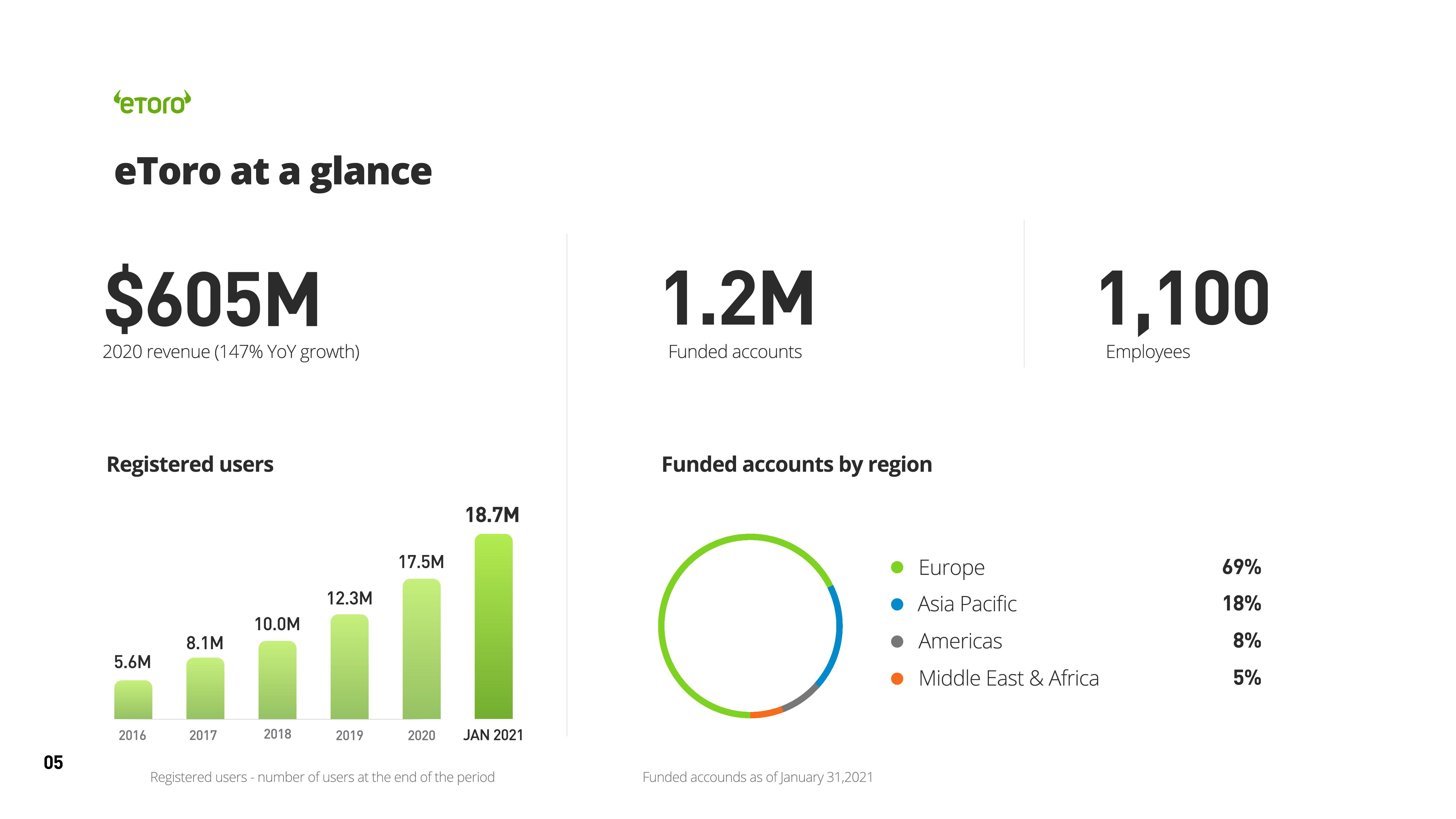 eToro SPAC Presentation Deck slide image #5