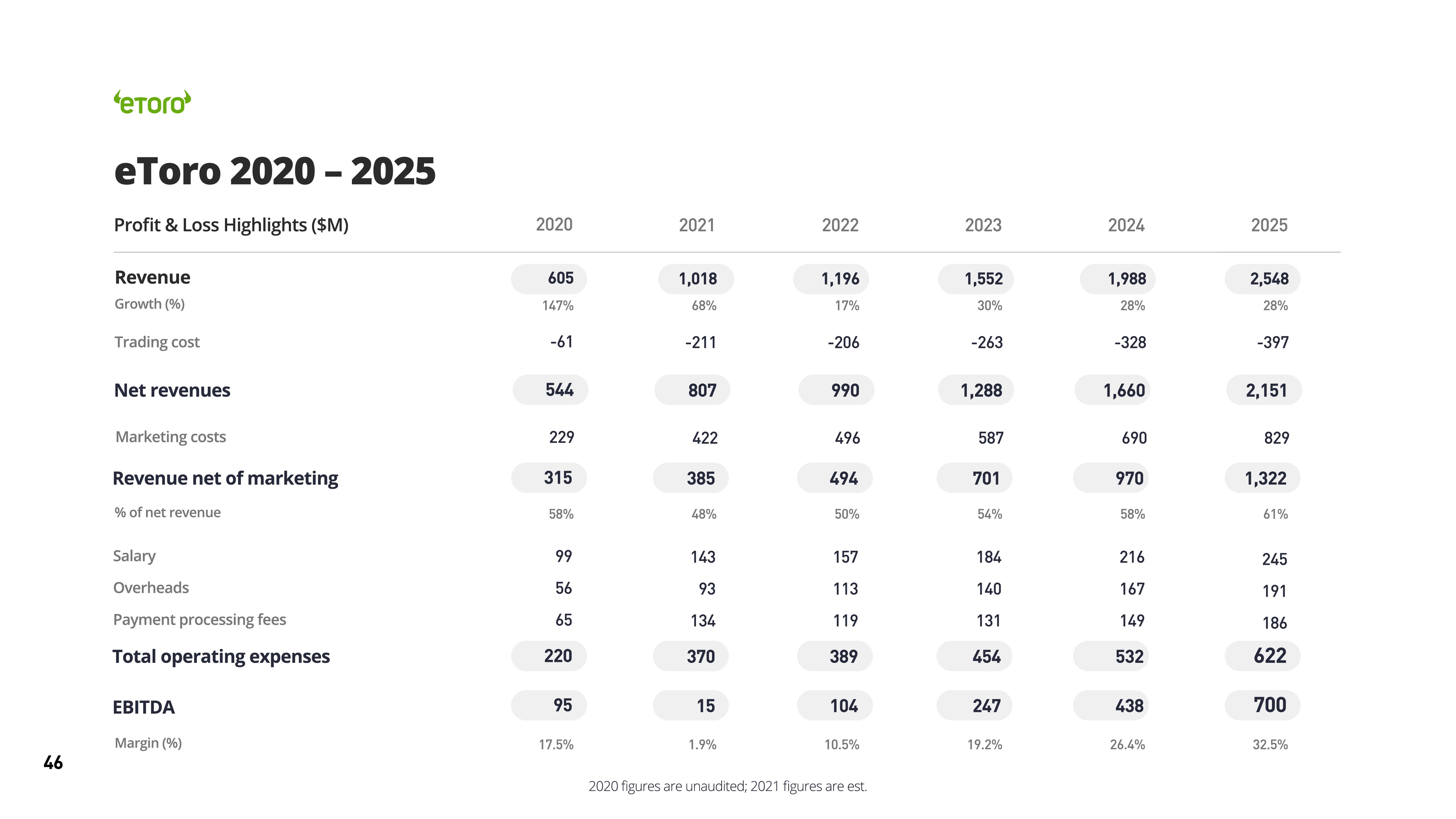 eToro SPAC Presentation Deck slide image #46