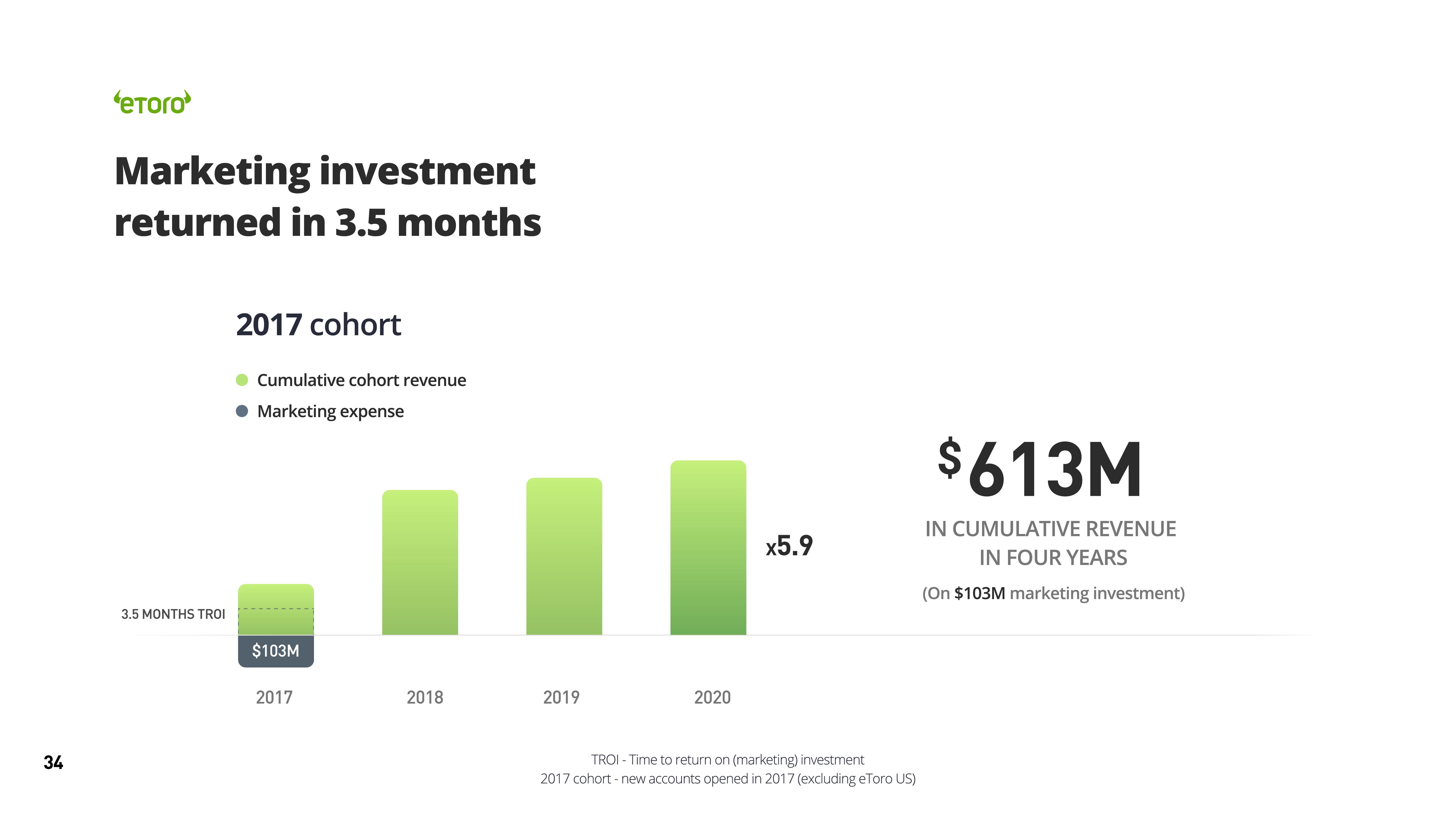 eToro SPAC Presentation Deck slide image #34