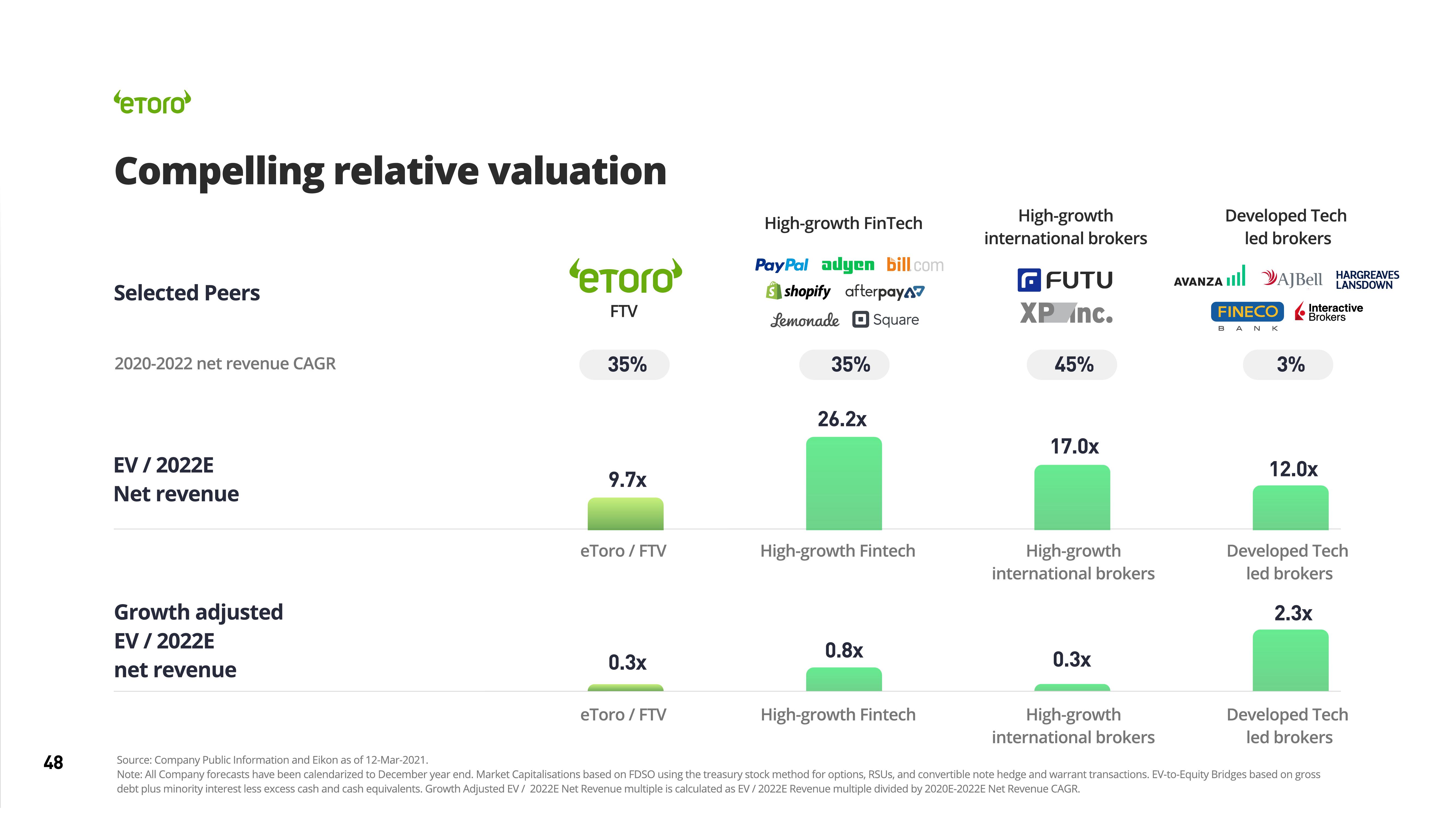 eToro SPAC Presentation Deck slide image #48