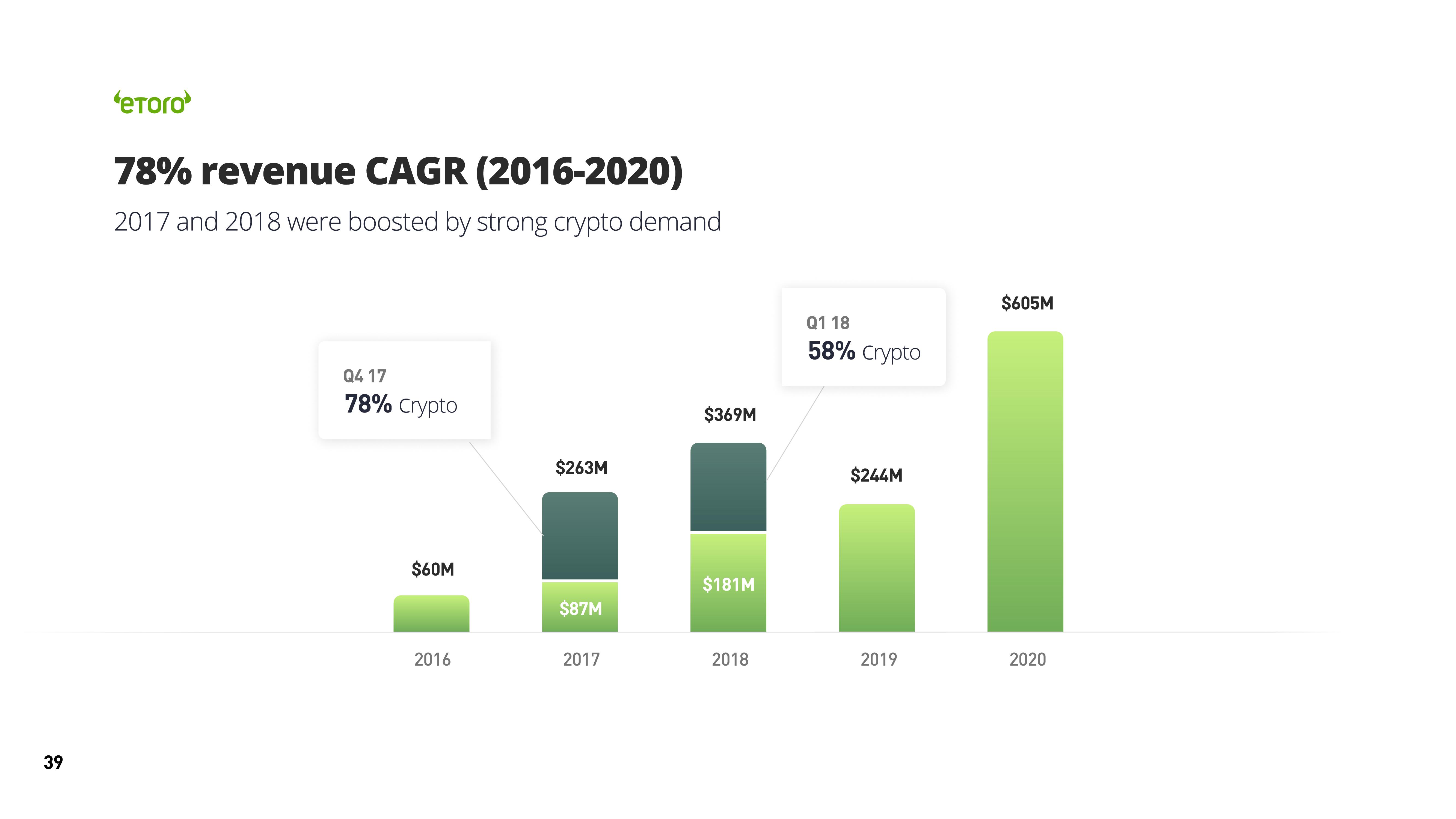 eToro SPAC Presentation Deck slide image #39