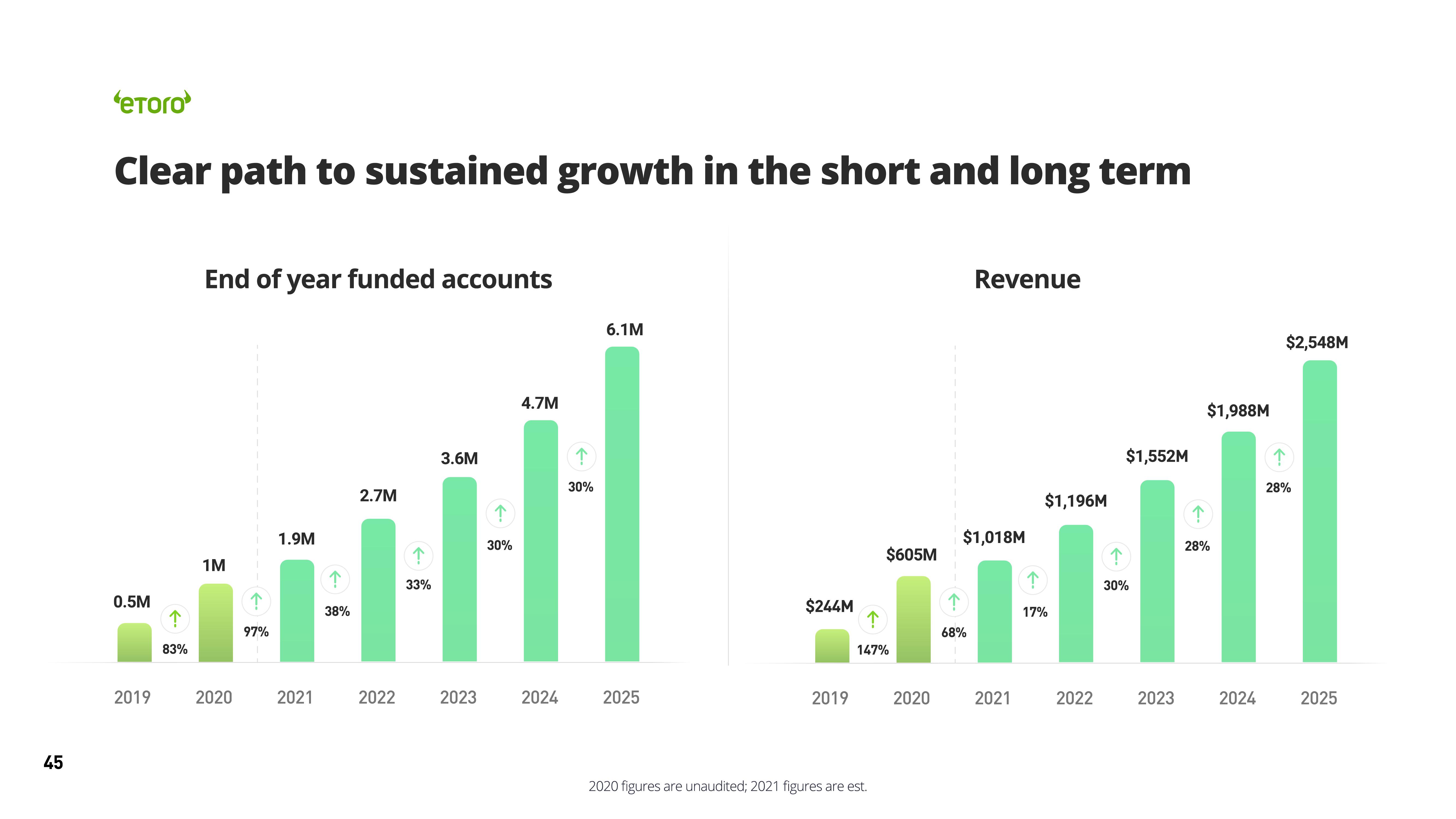 eToro SPAC Presentation Deck slide image #45