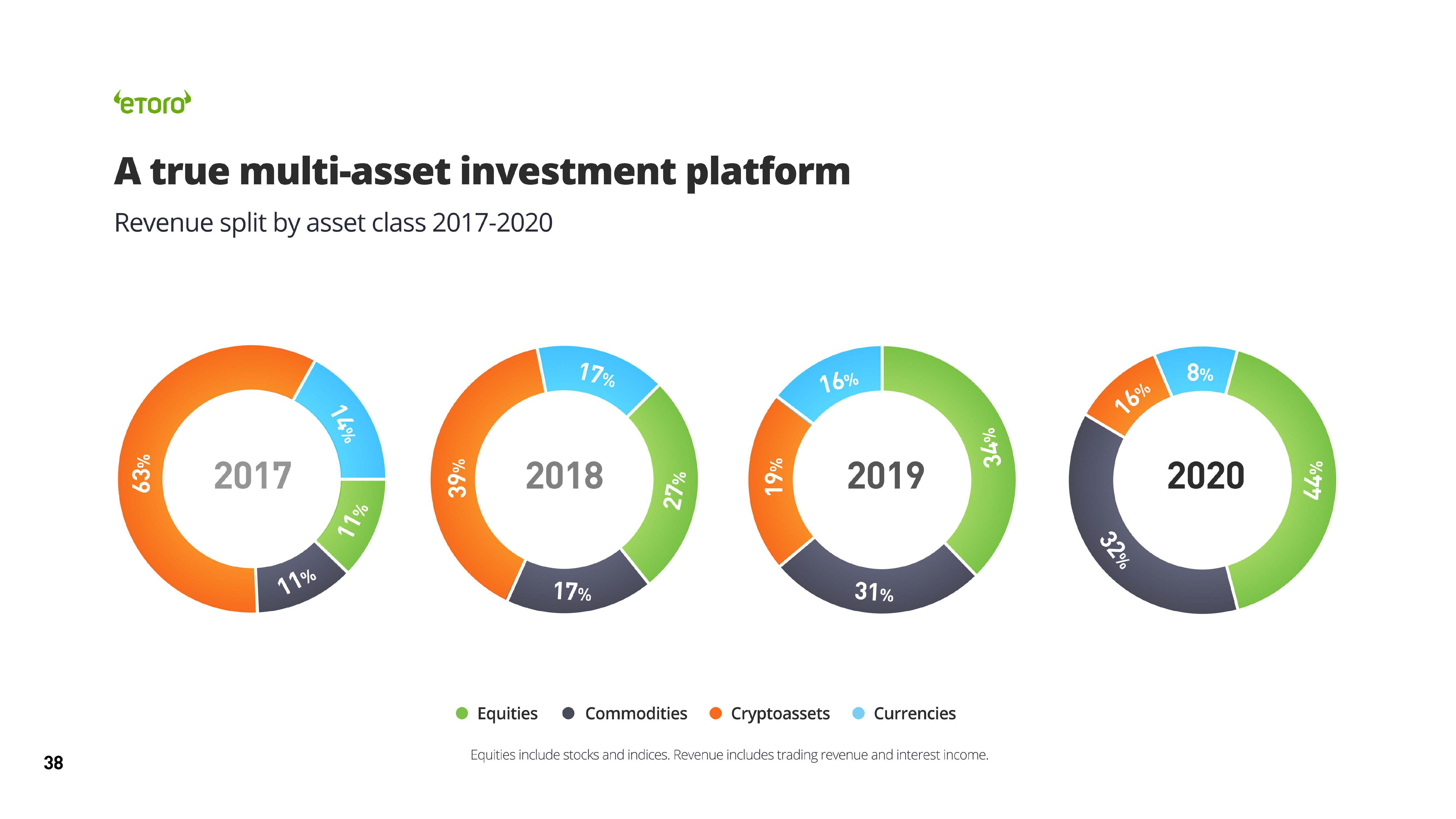 eToro SPAC Presentation Deck slide image #38