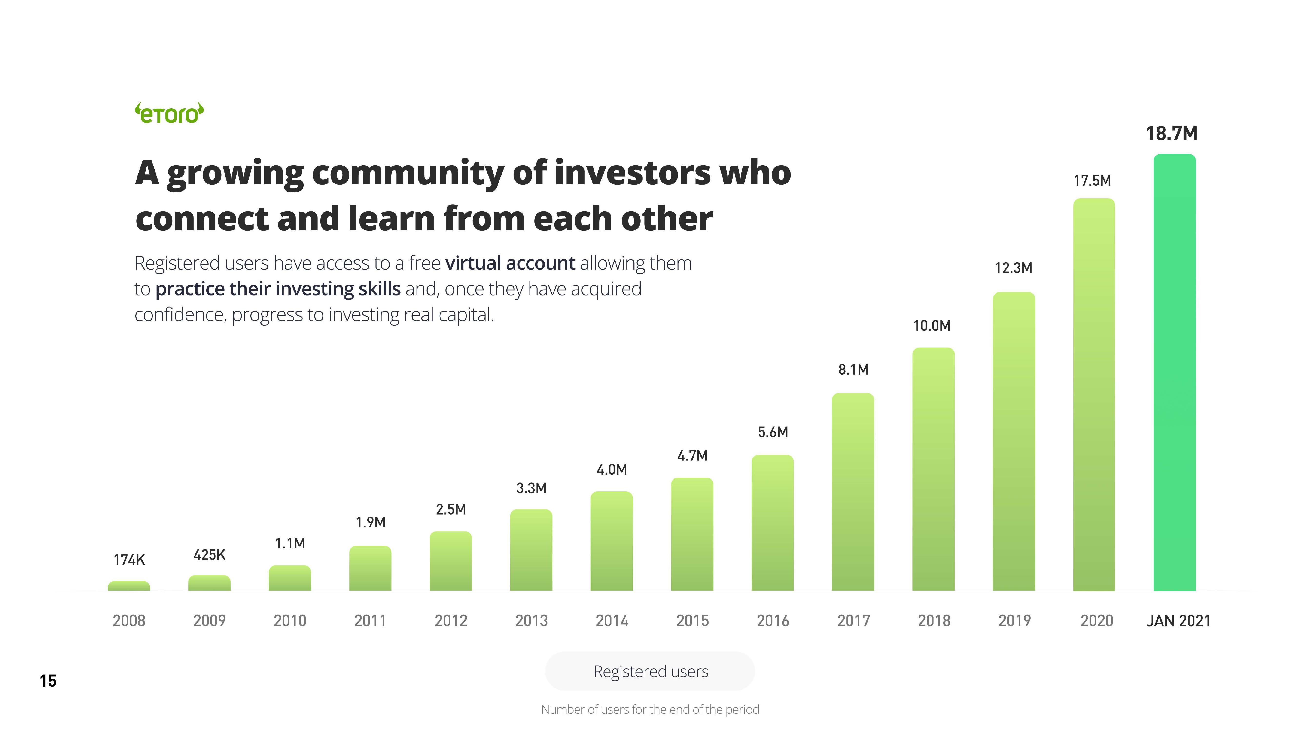 eToro SPAC Presentation Deck slide image #15