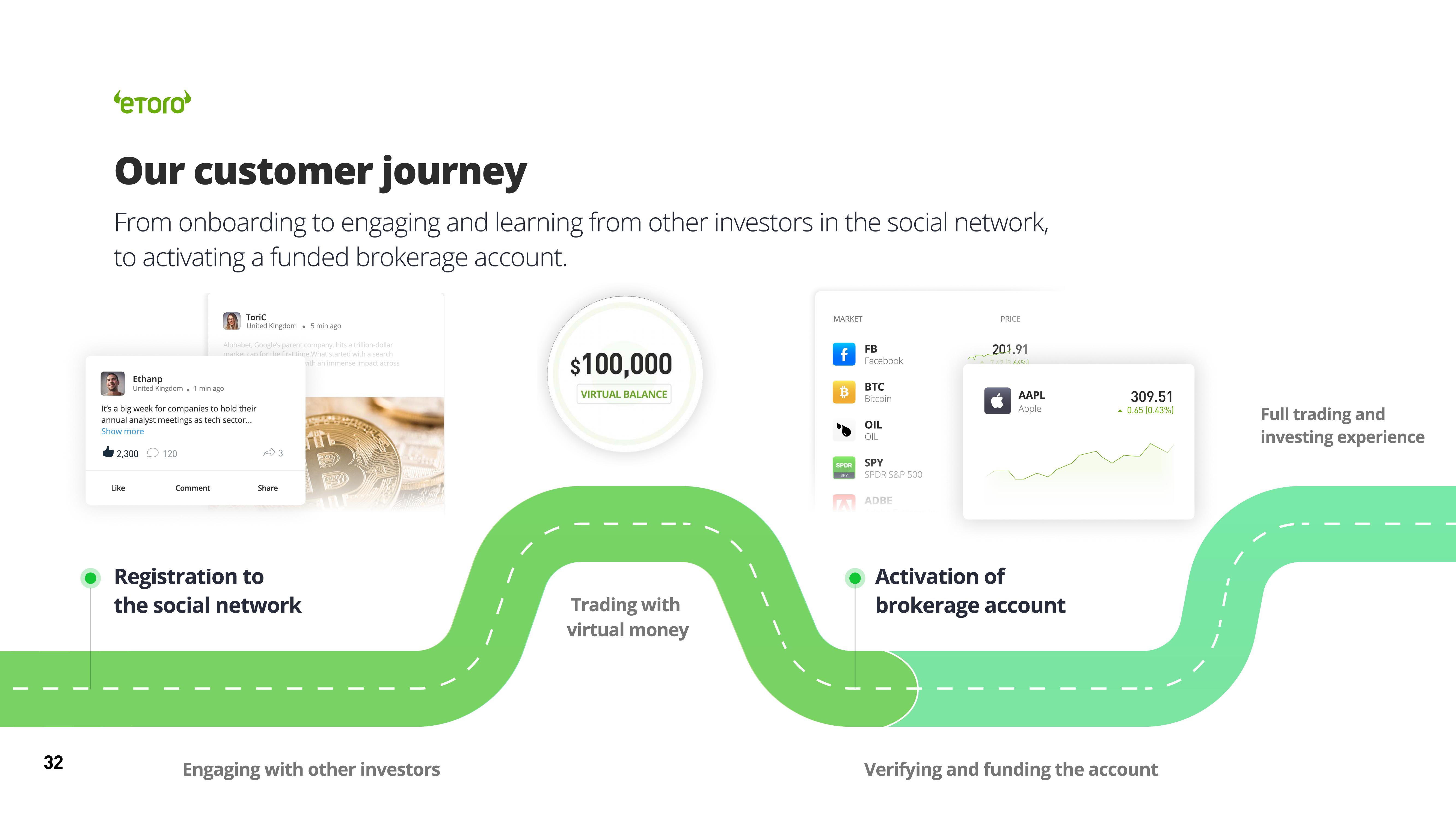 eToro SPAC Presentation Deck slide image #32